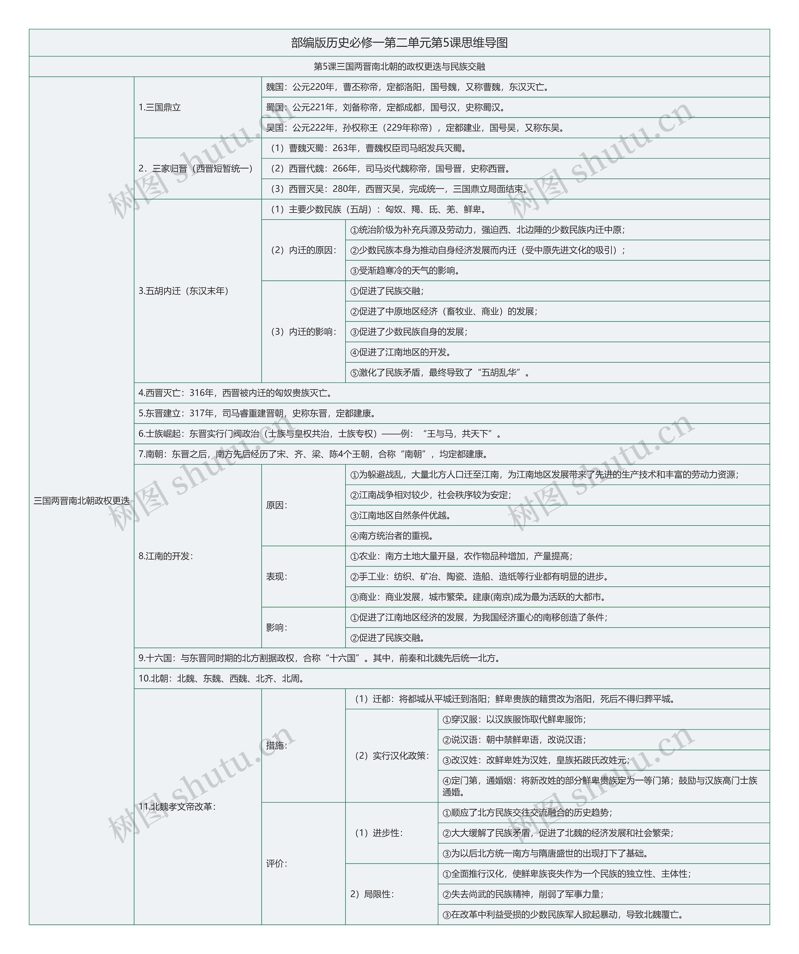 部编版历史必修一第二单元第5课思维导图