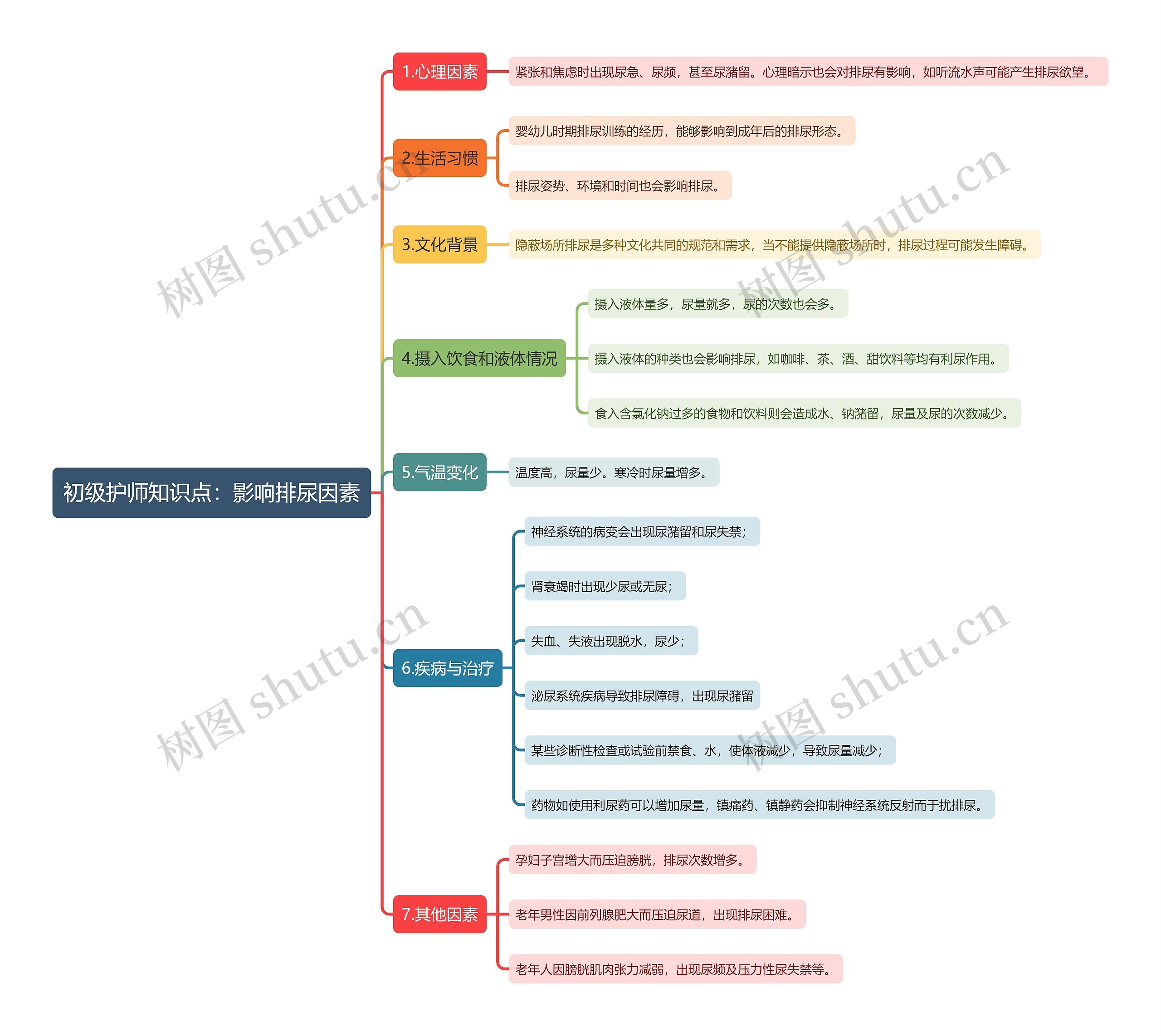 初级护师知识点:影响排尿因素思维导图高清图 初级护师知识点:影响排尿因素思维导图