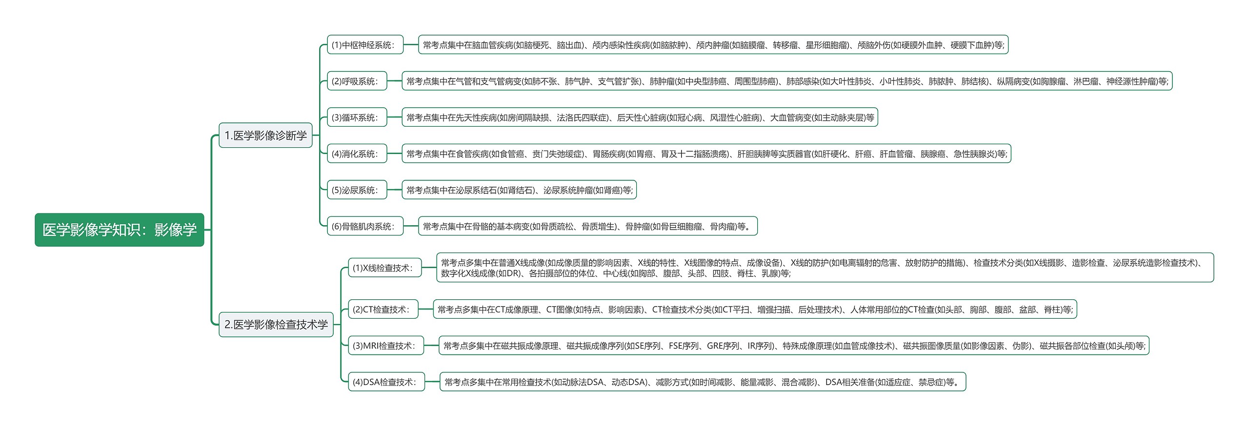 医学影像学知识：影像学思维导图