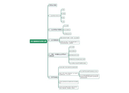 会计基础知识点第九章思维导图