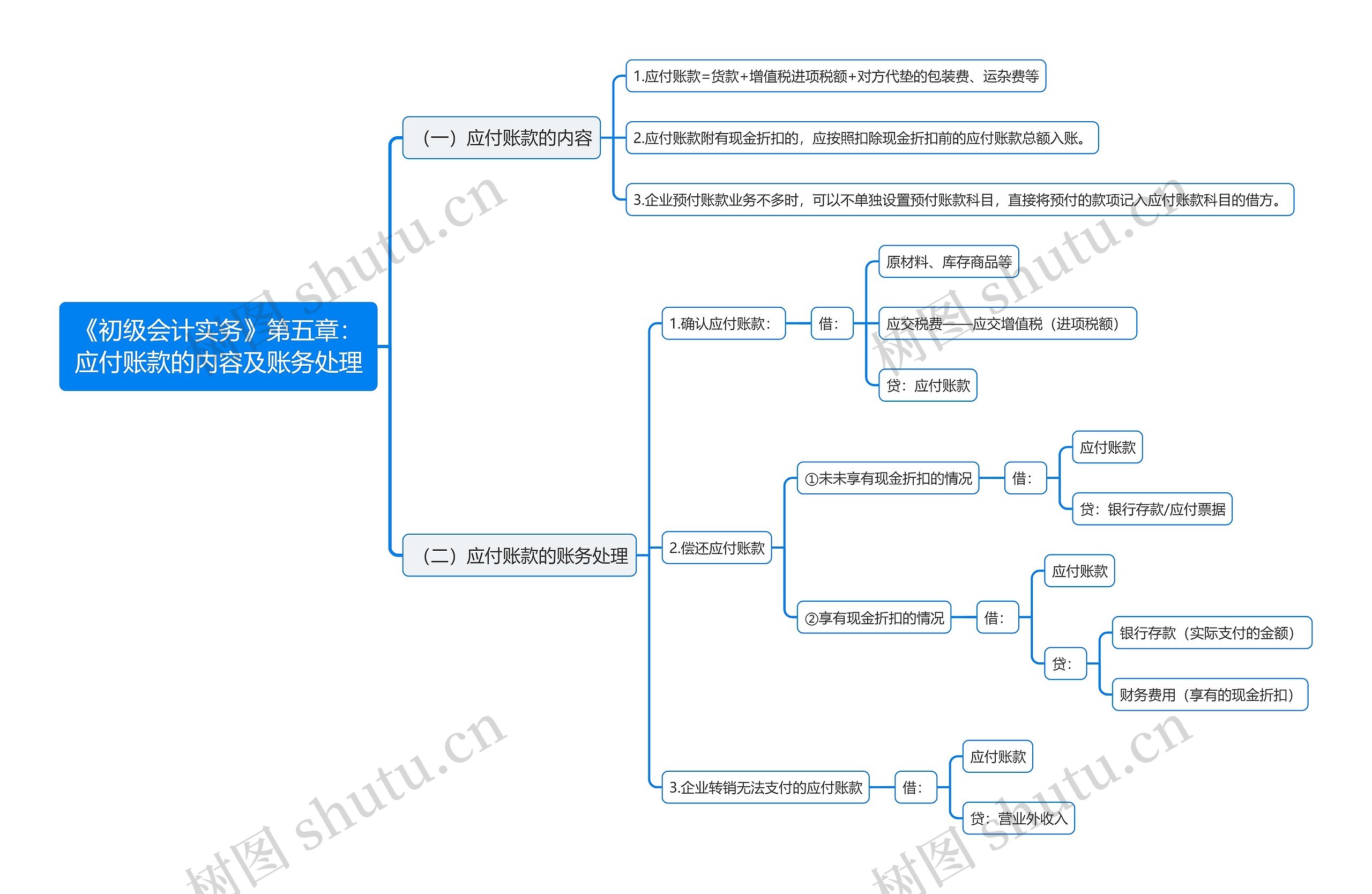 《初级会计实务》第五章：应付账款的内容及账务处理思维导图