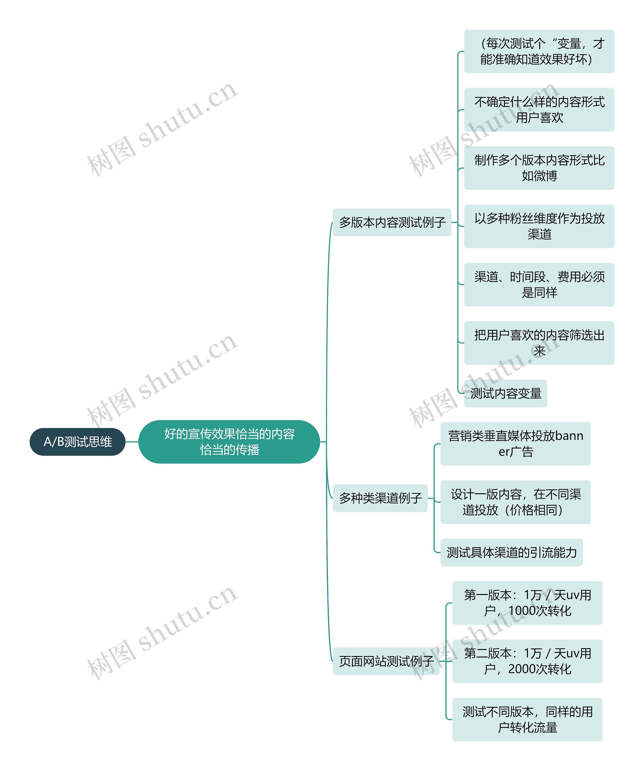 职业技能A/B测试思维思维导图