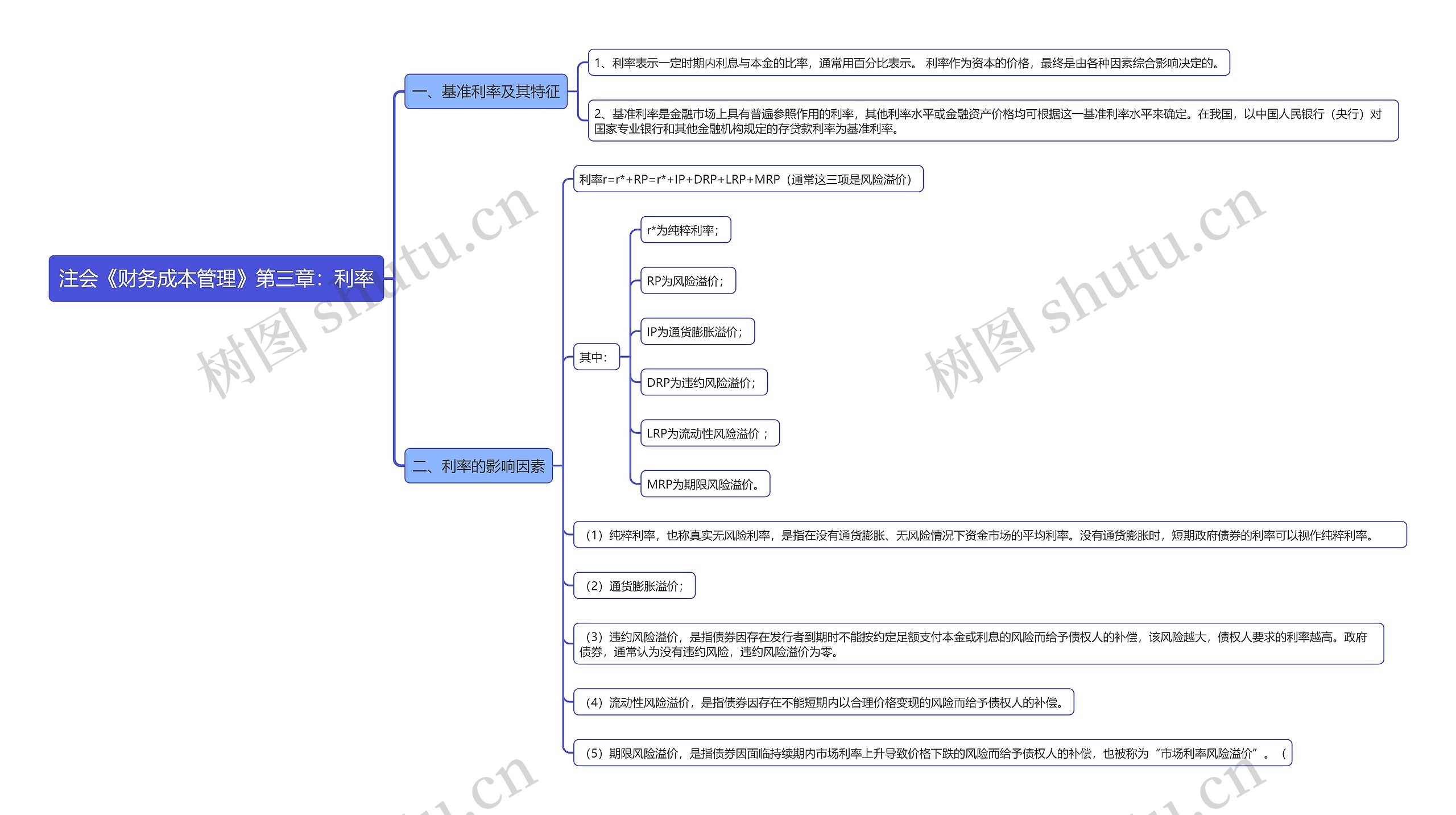 注会《财务成本管理》第三章：利率思维导图