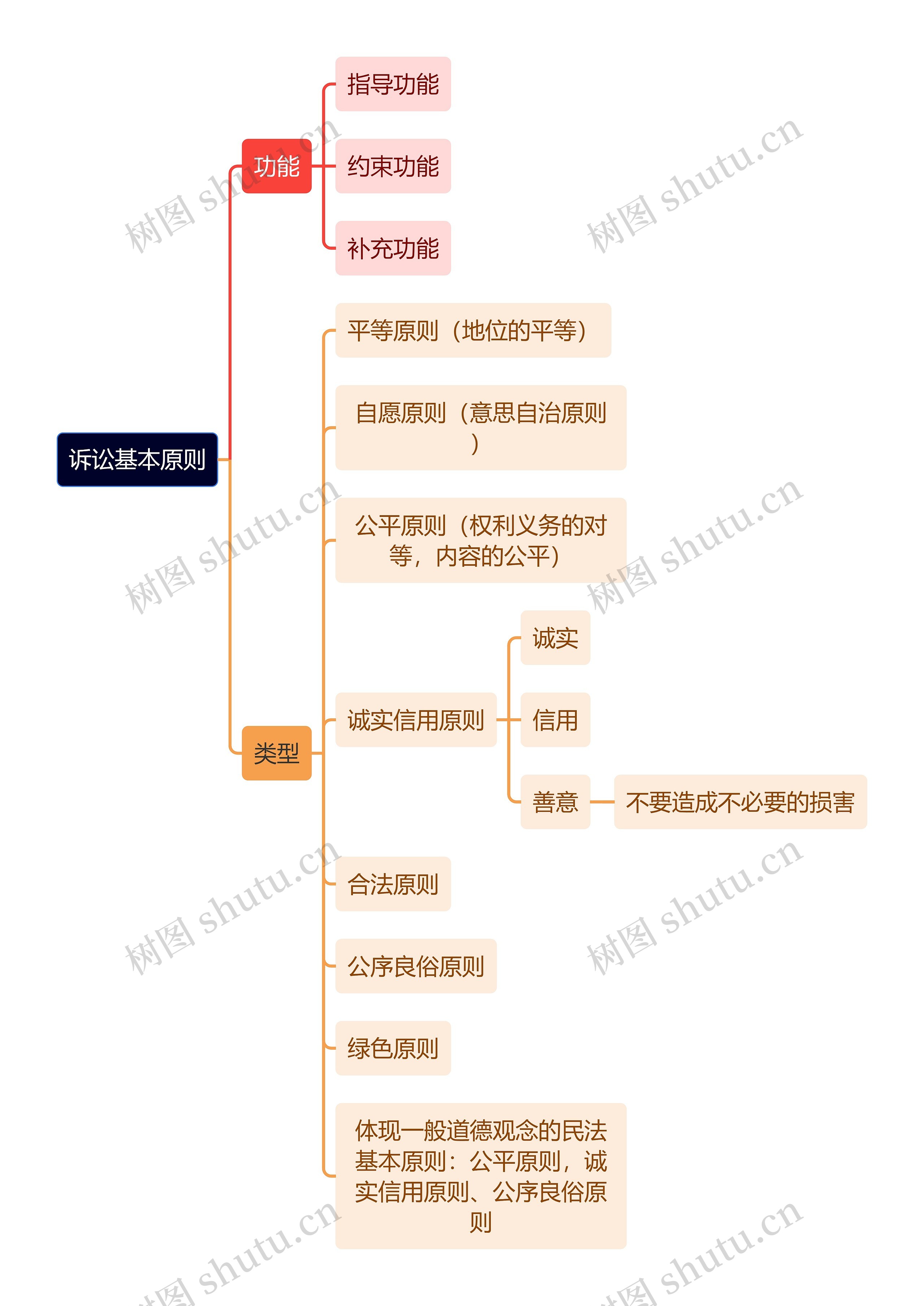 诉讼基本原则