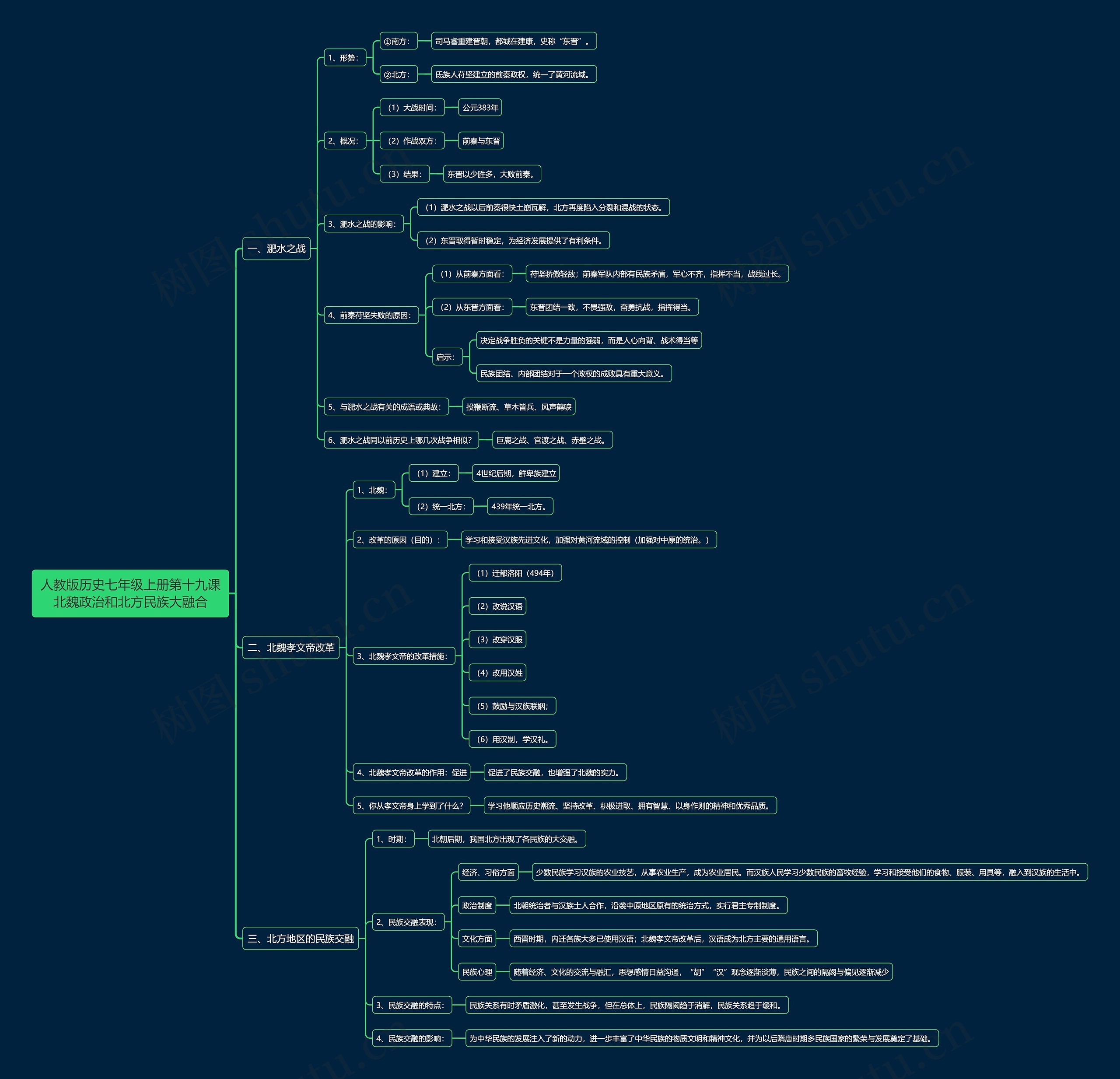 人教版历史七年级上册第十九课北魏政治和北方民族大融合思维导图
