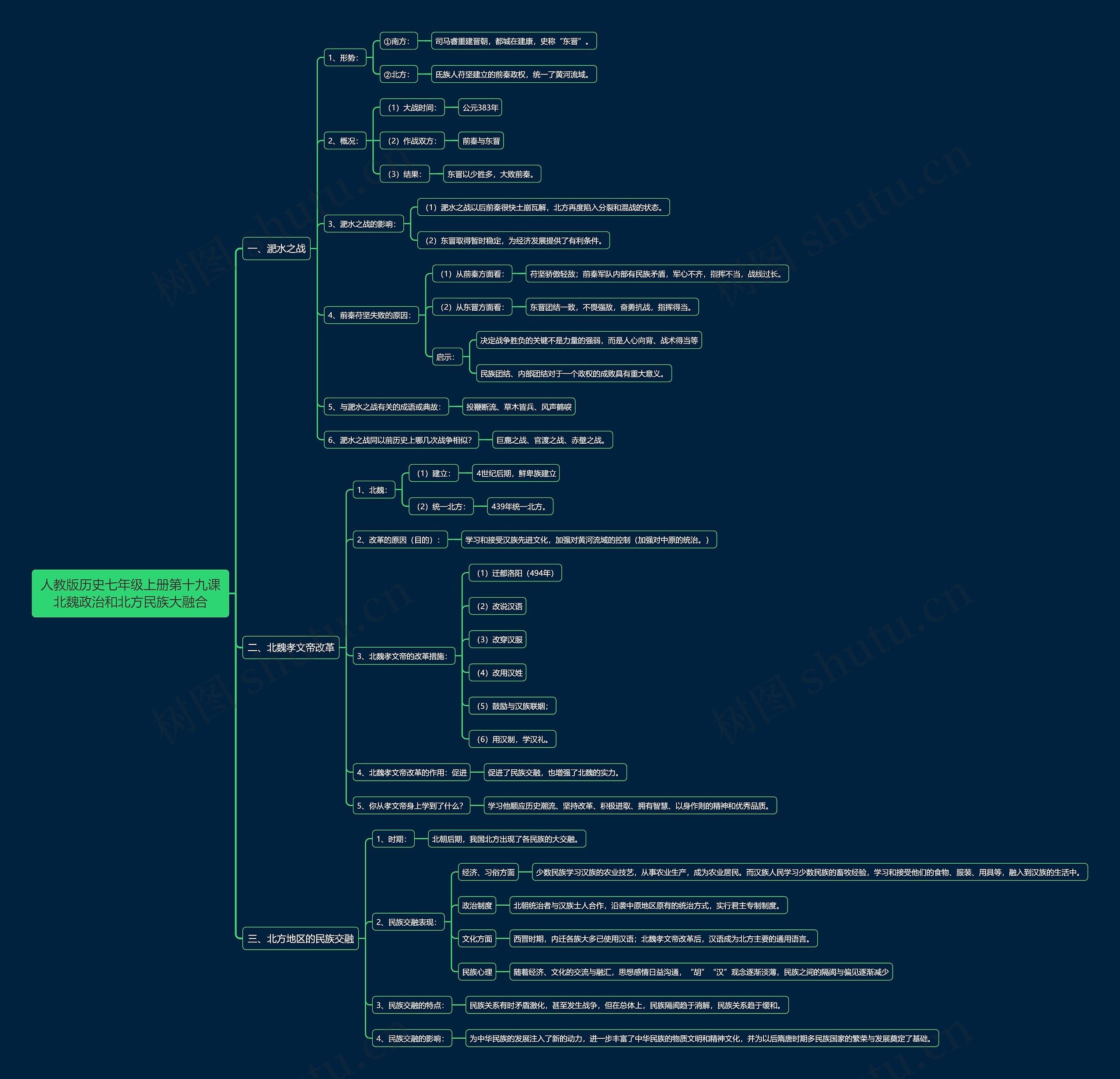 人教版历史七年级上册第十九课北魏政治和北方民族大融合思维导图高清图 人教版历史七年级上册第十九课北魏政治和北方民族大融合思维导图