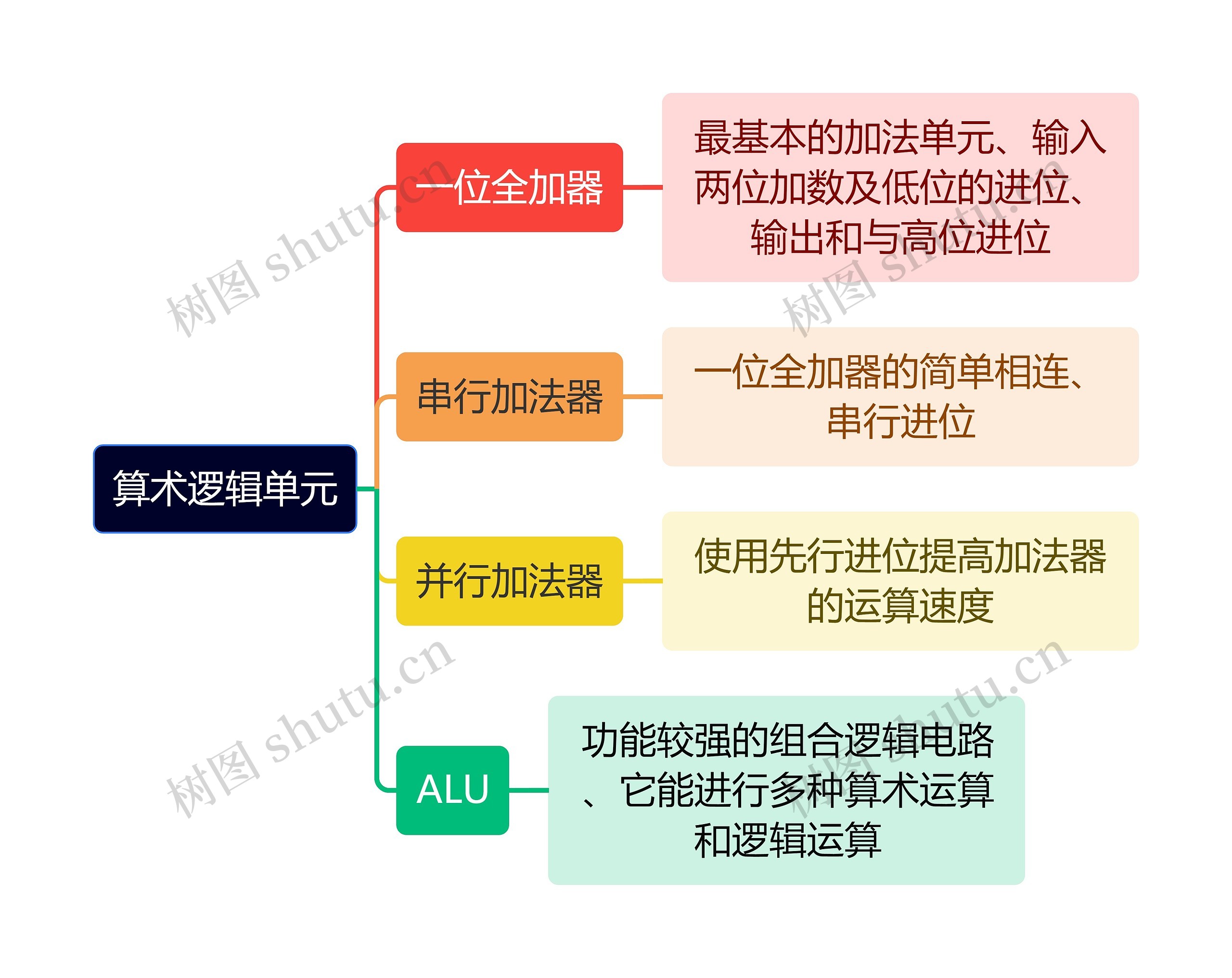 计算机知识算术逻辑单元思维导图