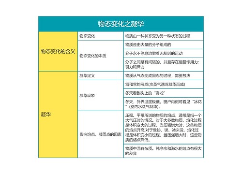 初中物理物态变化之凝华思维导图