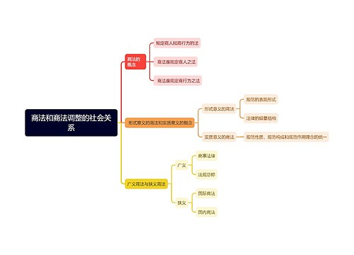 商法和商法调整的社会关系