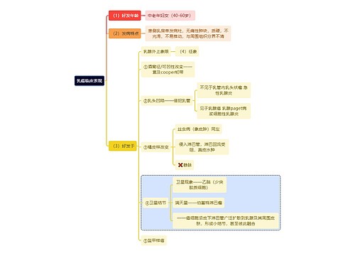 医学知识乳癌临床表现思维导图