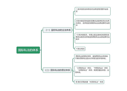 国际私法的体系思维导图