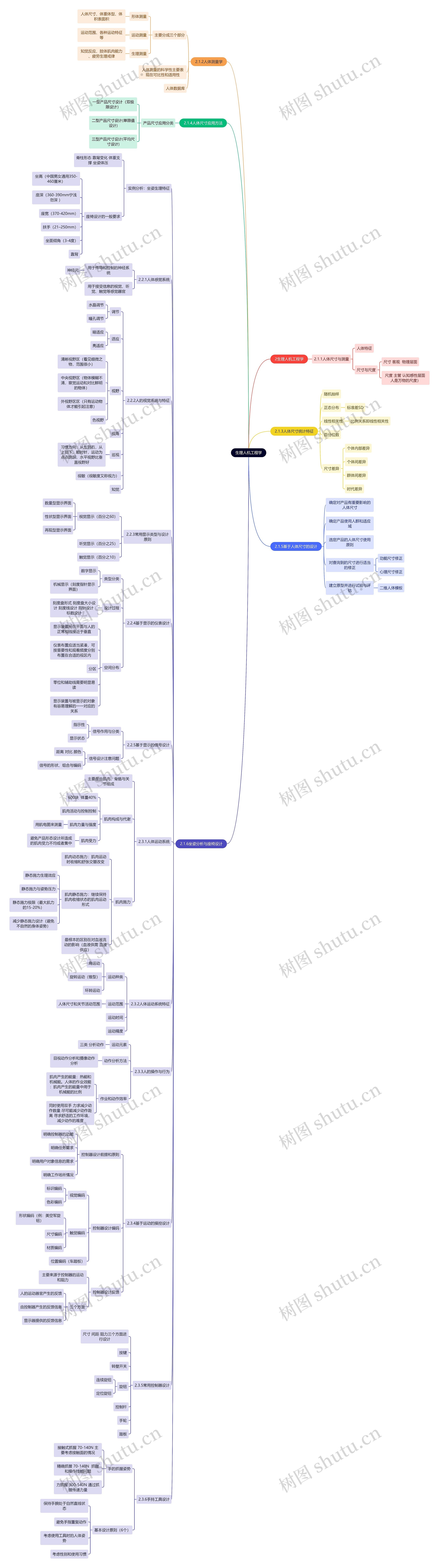 读书笔记《生理人机工程学》思维导图