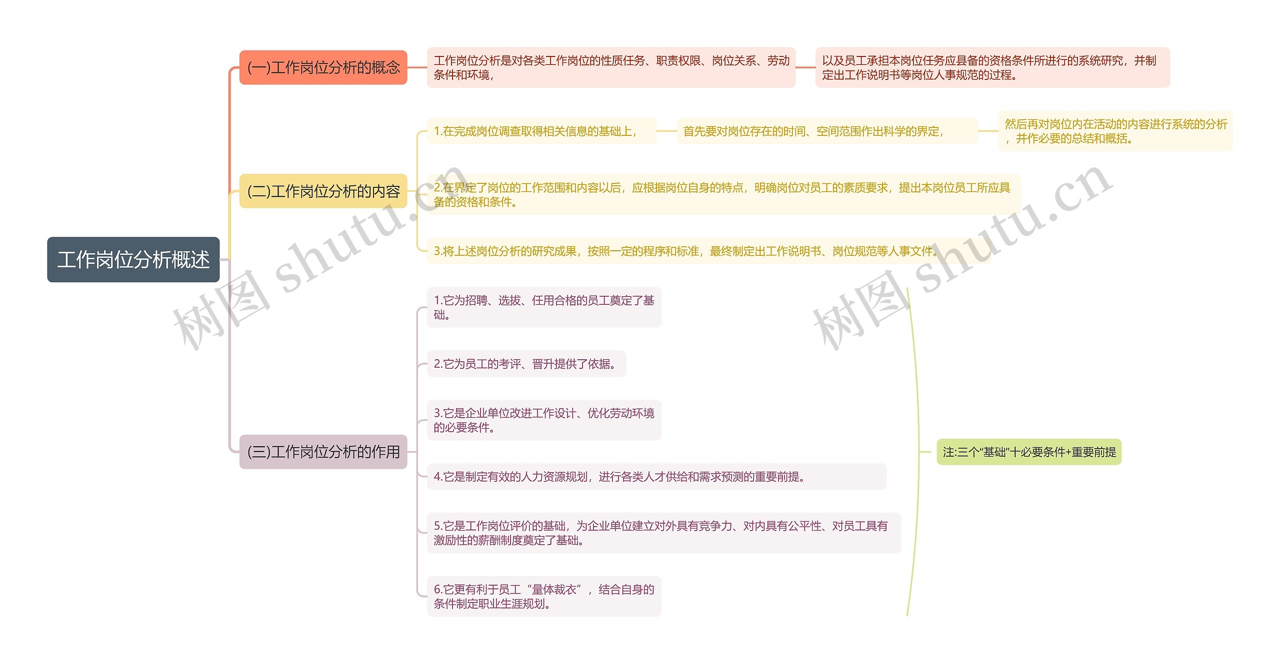 工作岗位分析概述思维导图