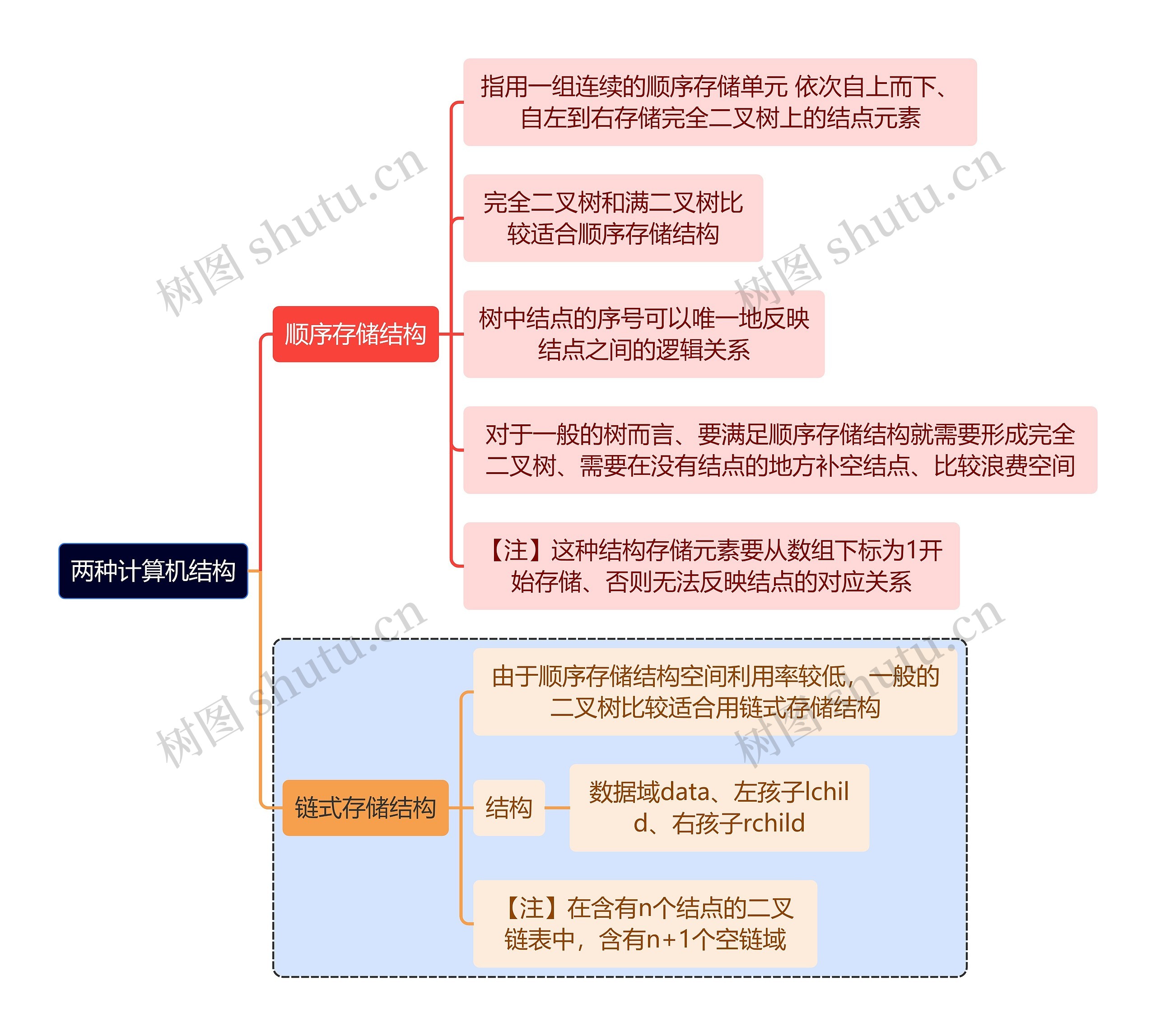 计算机两种计算机结构思维导图