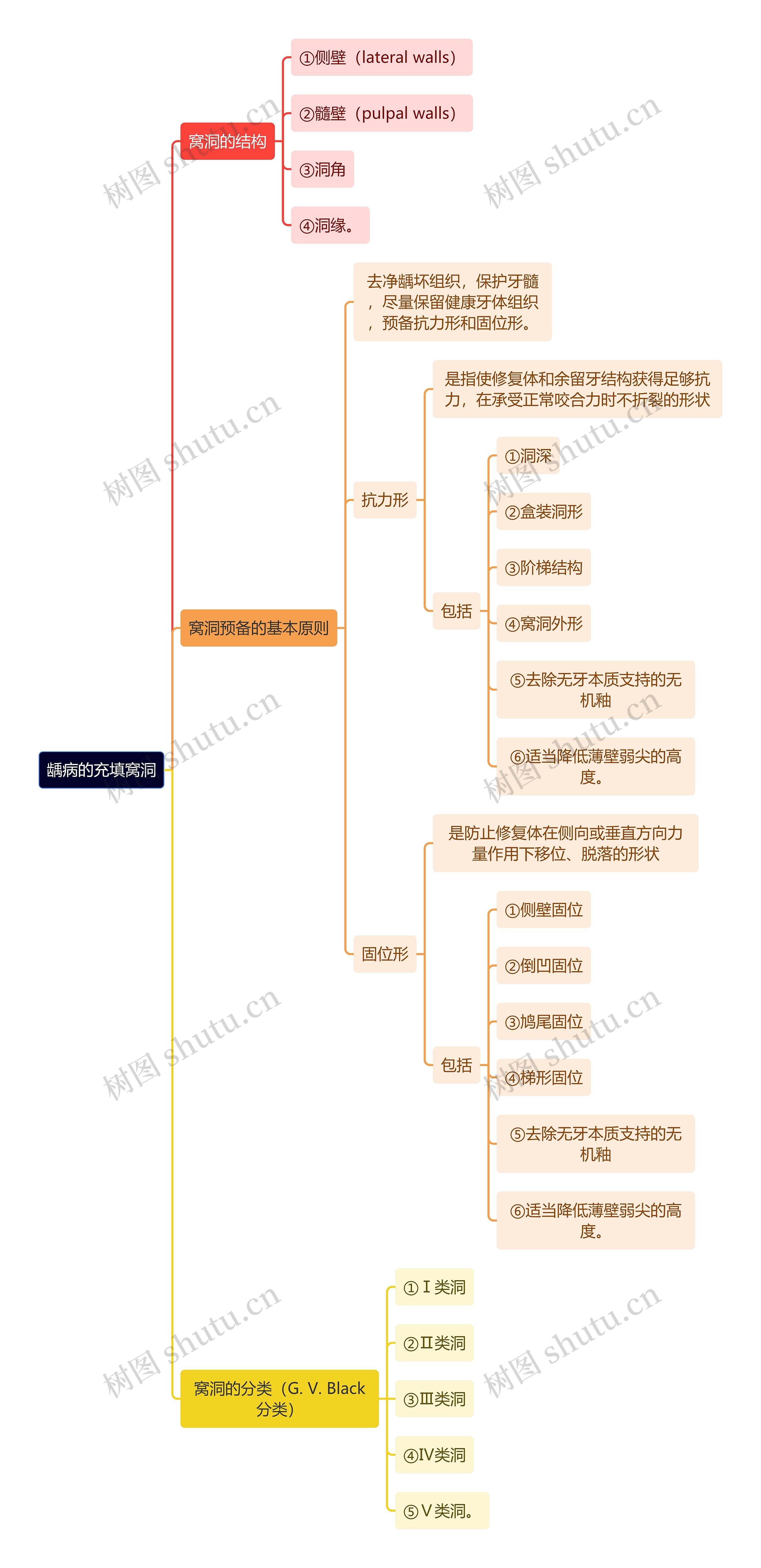 医学知识龋病的充填窝洞思维导图