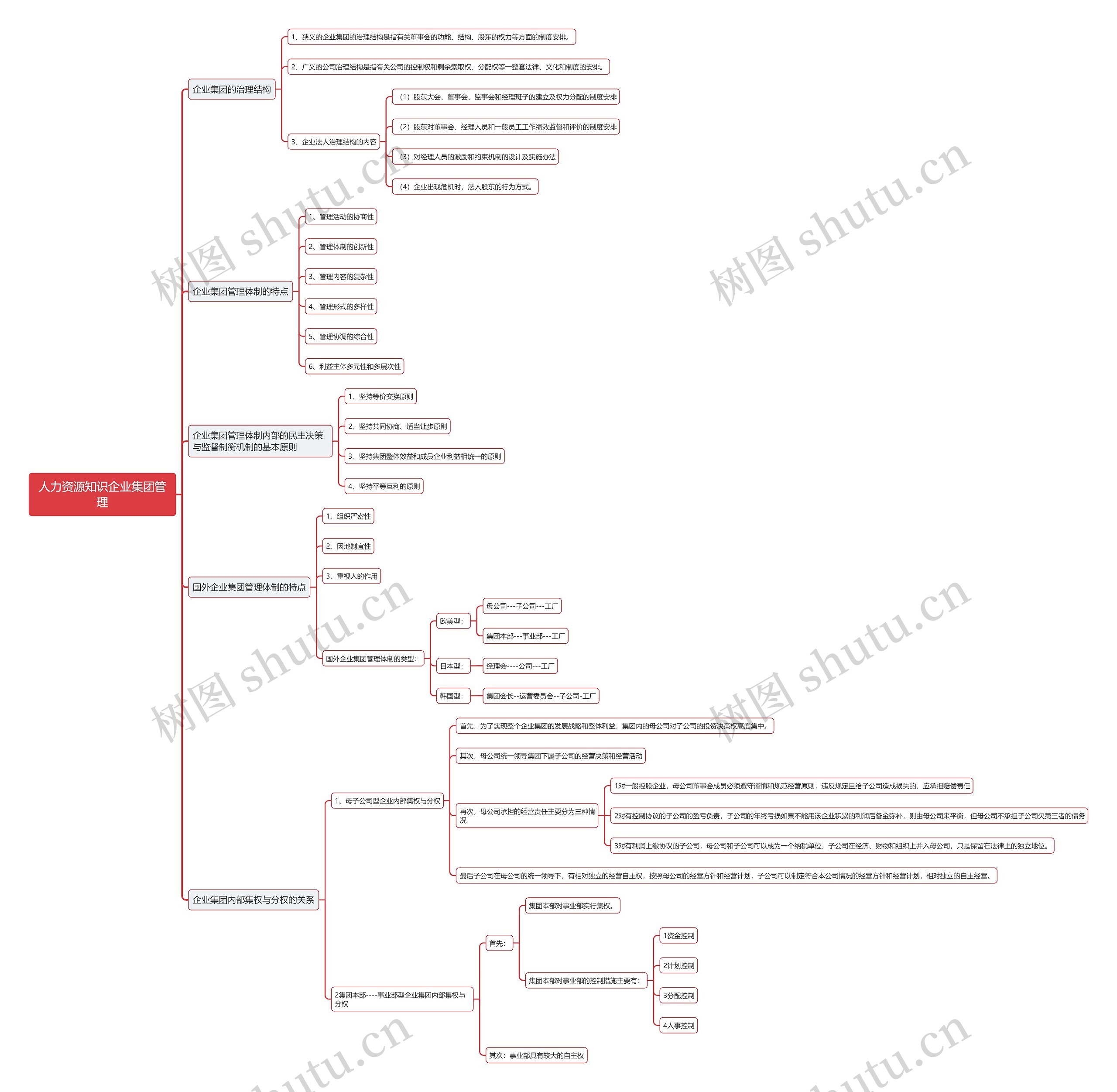 人力资源知识企业集团管理思维导图
