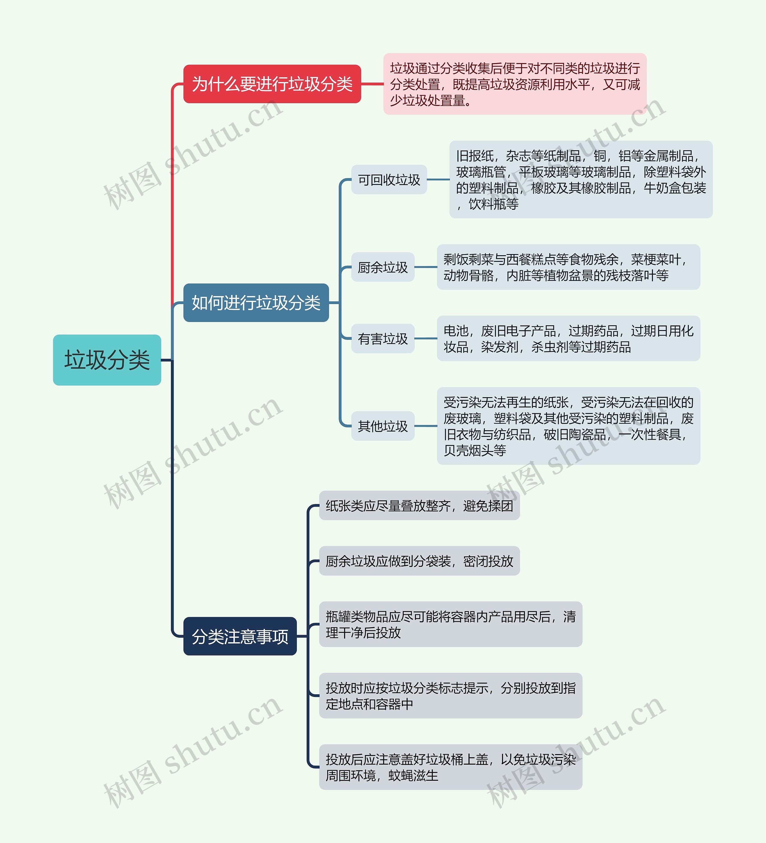 垃圾分类思维导图