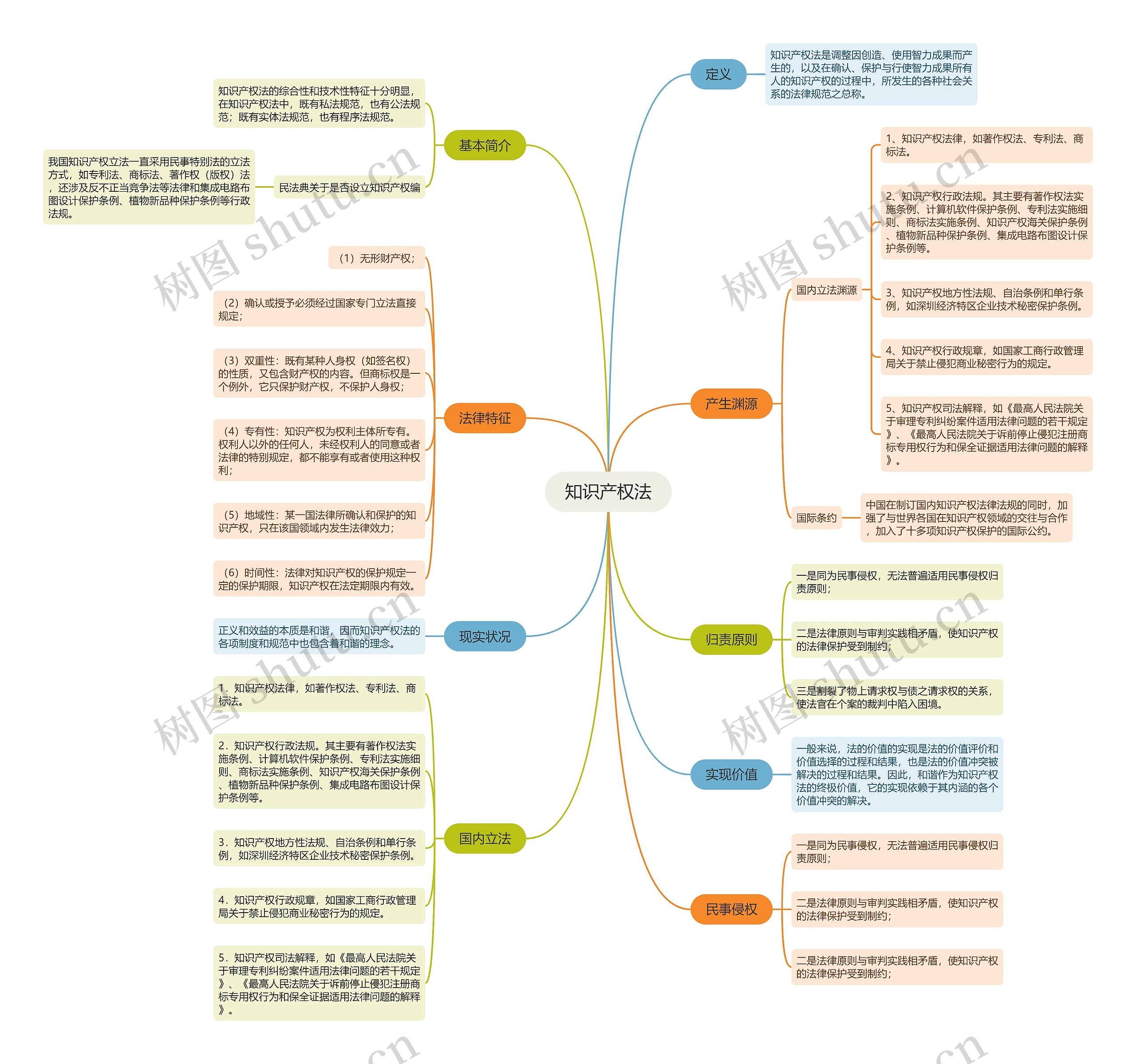 知识产权法重点知识思维导图