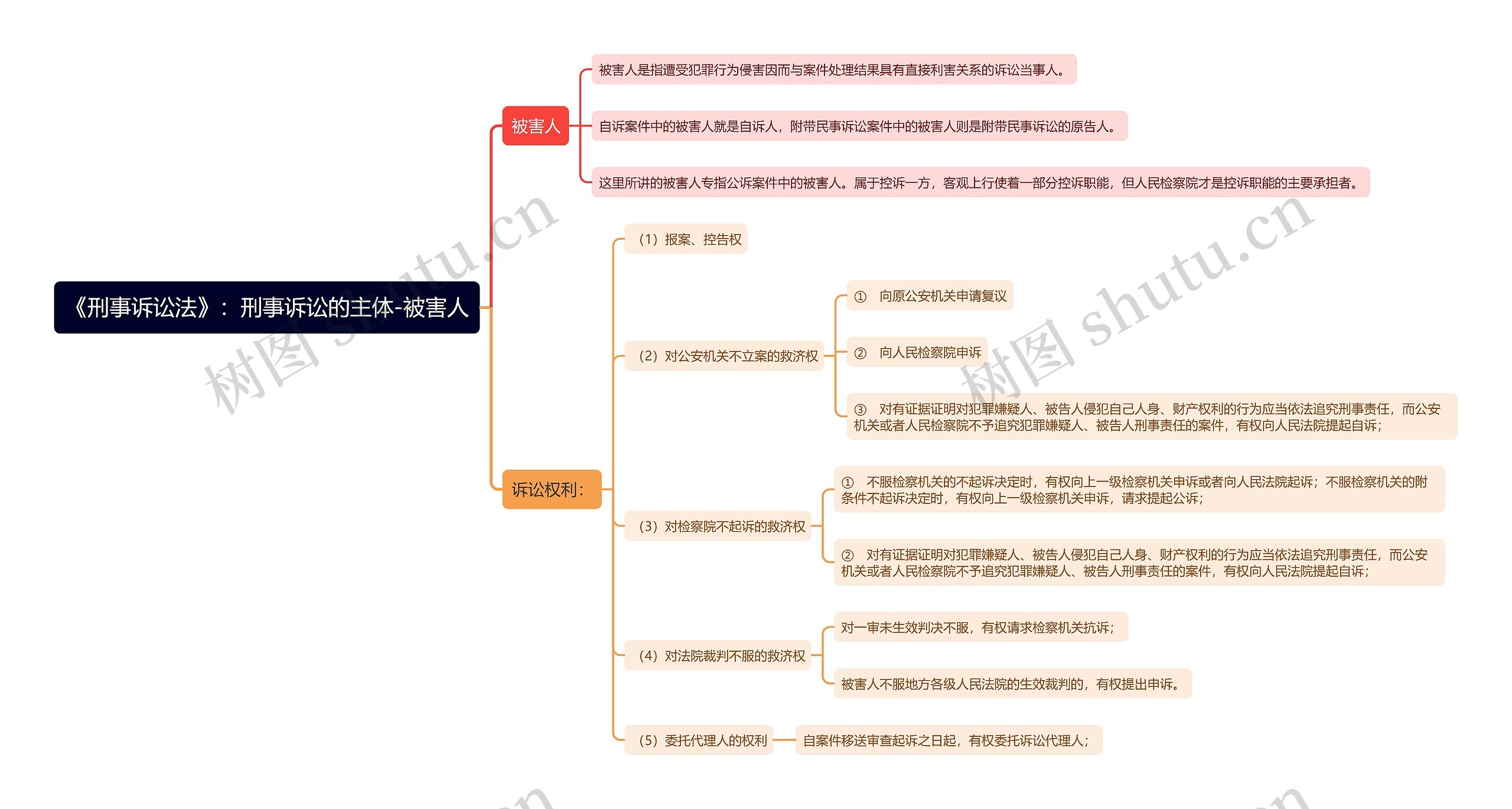 《刑事诉讼法》：刑事诉讼的主体-被害人思维导图