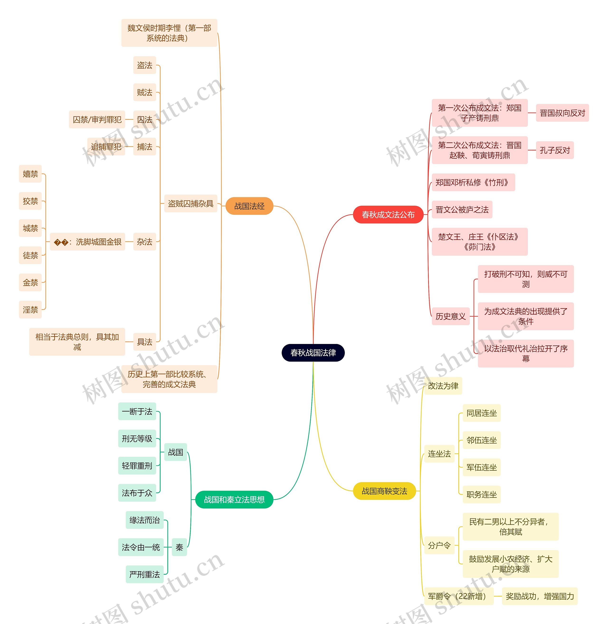 法学知识春秋战国法律思维导图