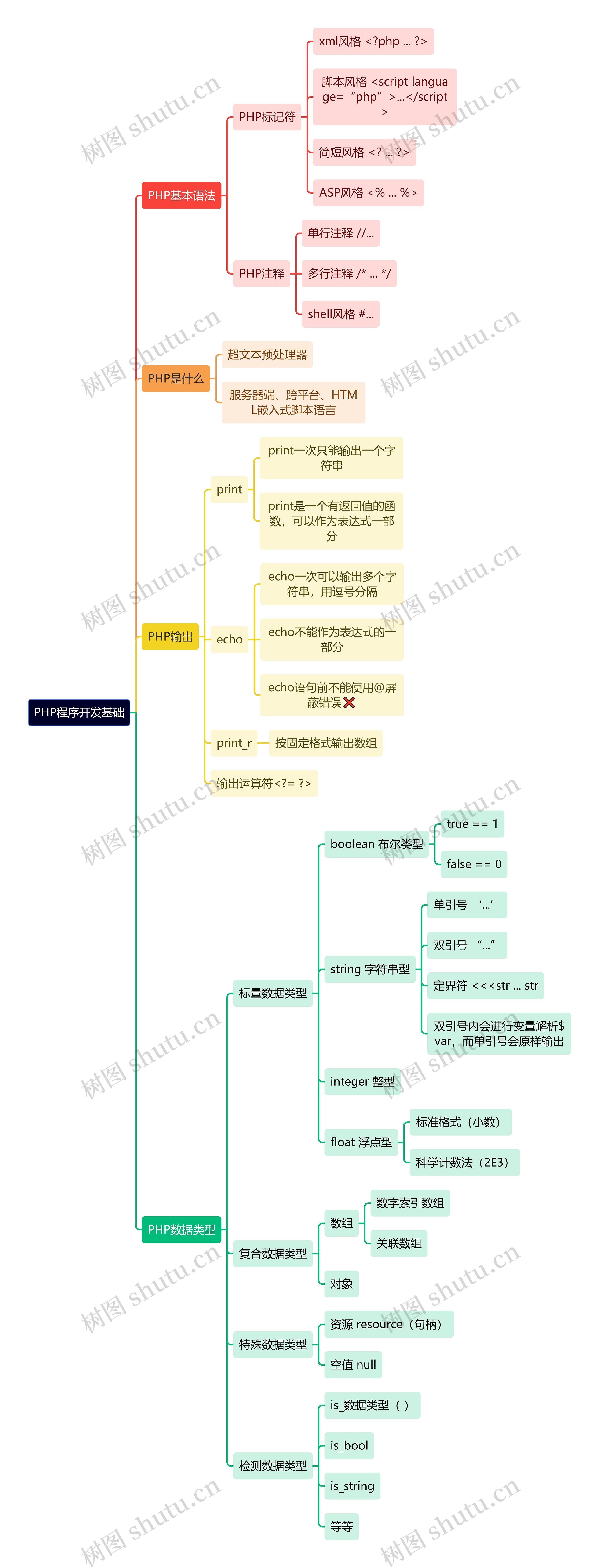 《PHP》程序开发基础
