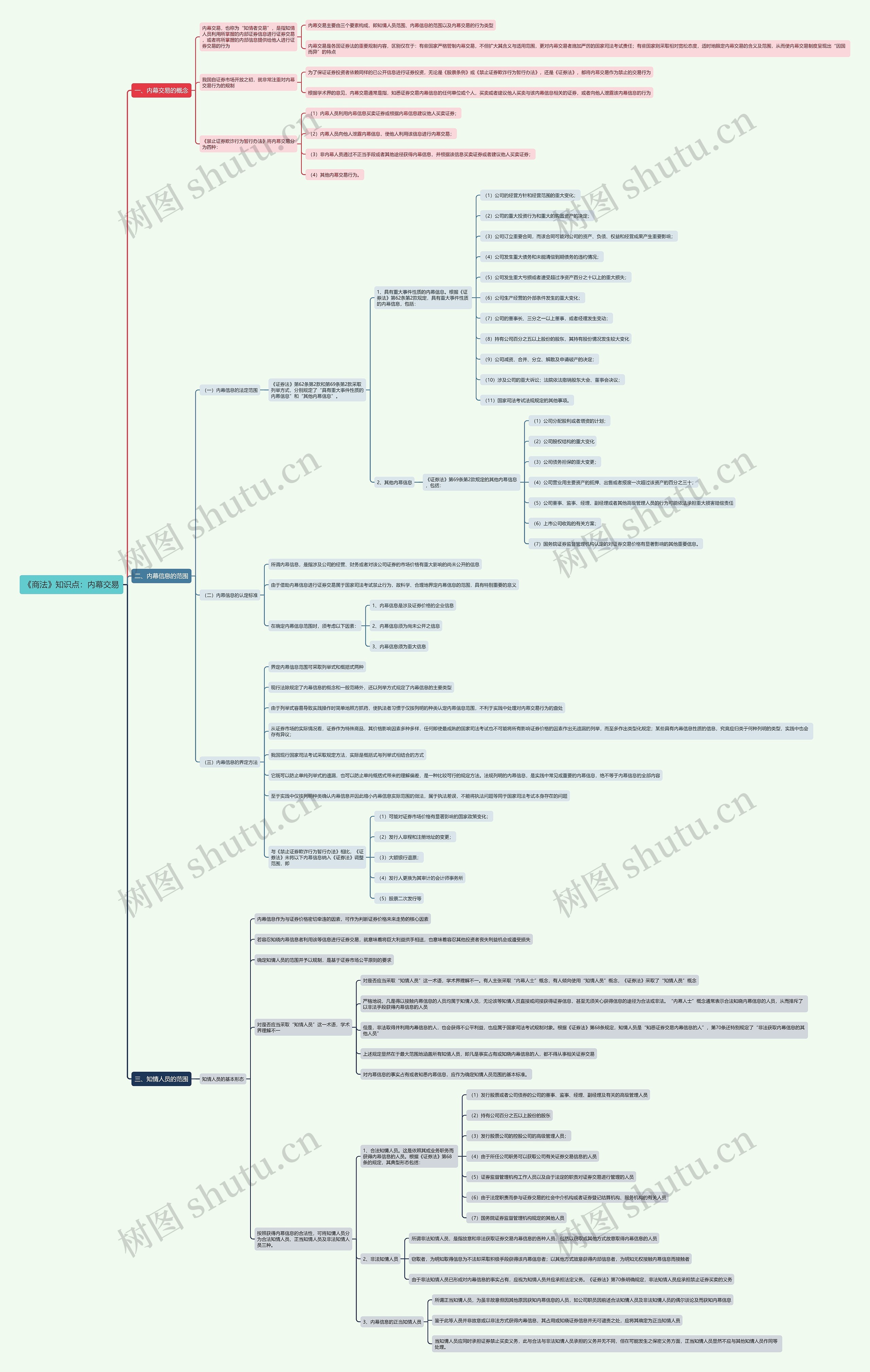 《商法》知识点：内幕交易思维导图