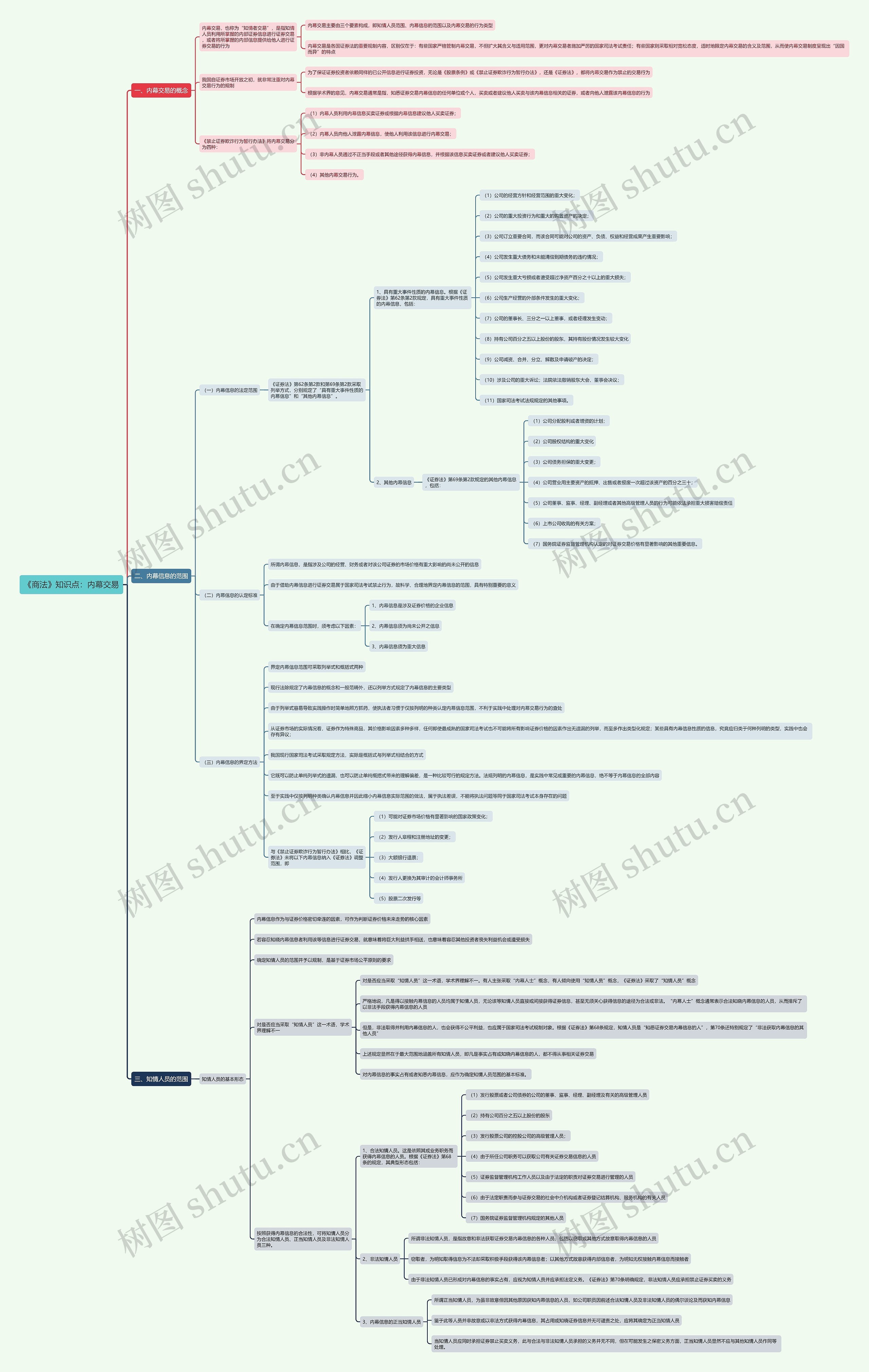 《商法》知识点:内幕交易思维导图高清图 《商法》知识点:内幕交易思维导图