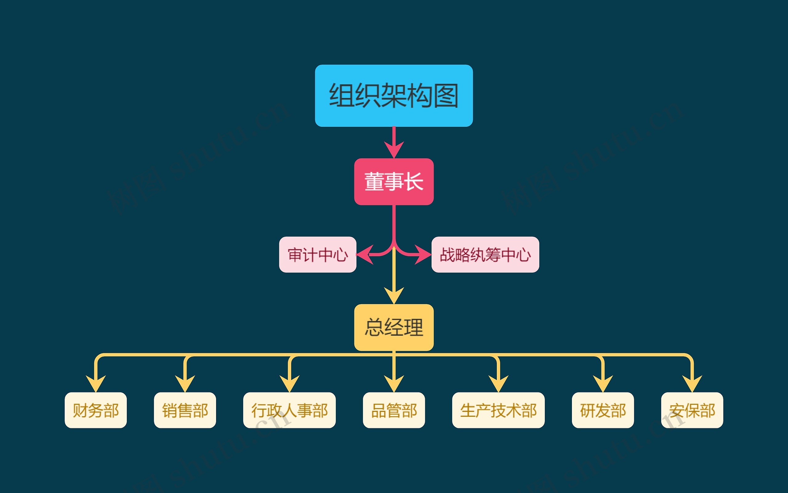 组织架构图思维导图