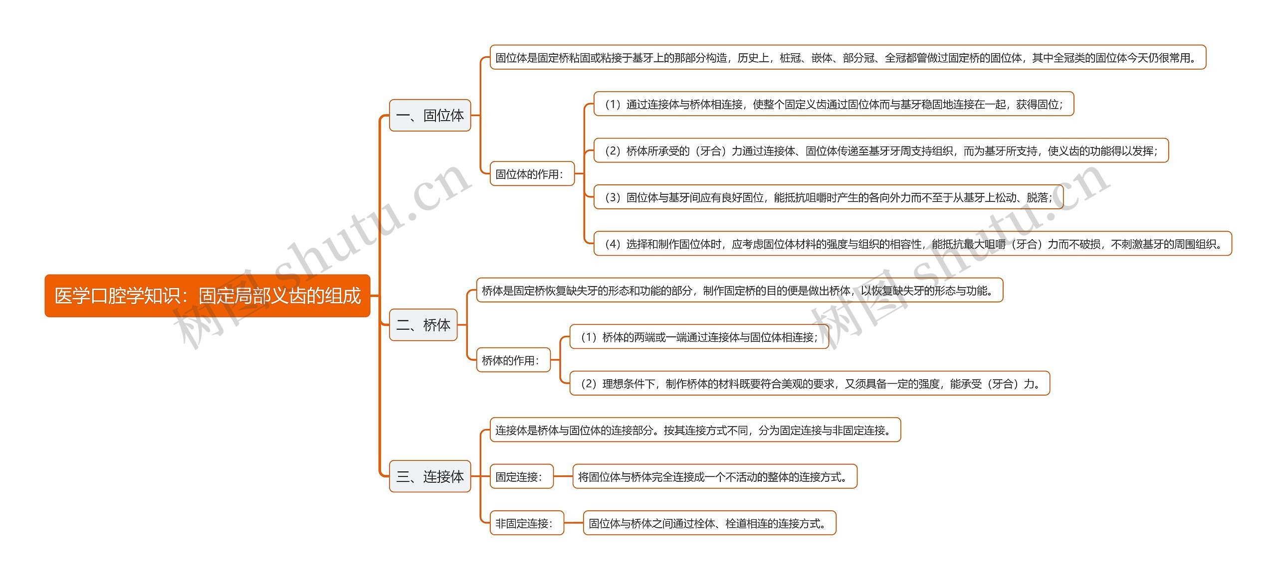 医学口腔学知识：固定局部义齿的组成思维导图