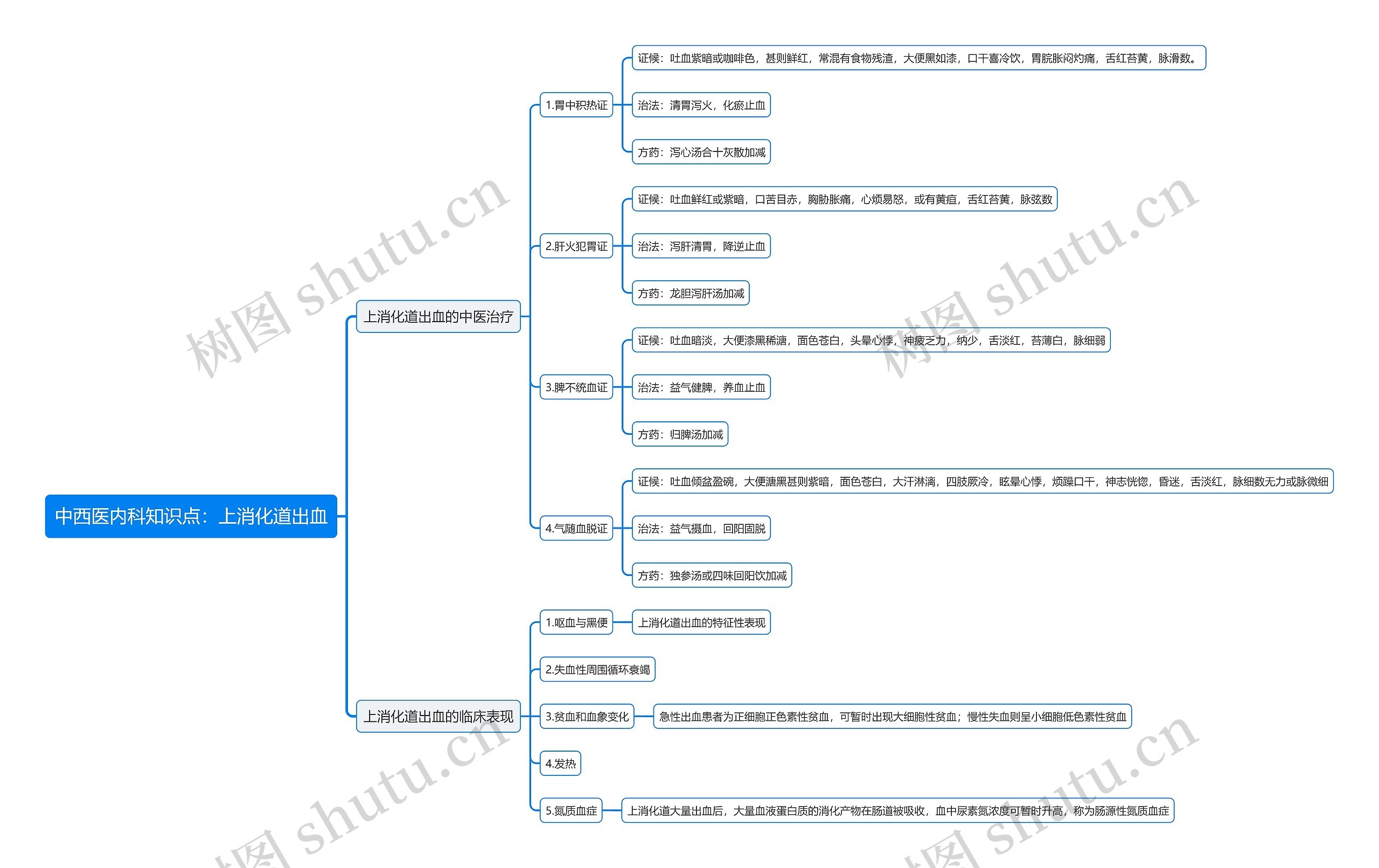 中西医内科知识点：上消化道出血思维导图