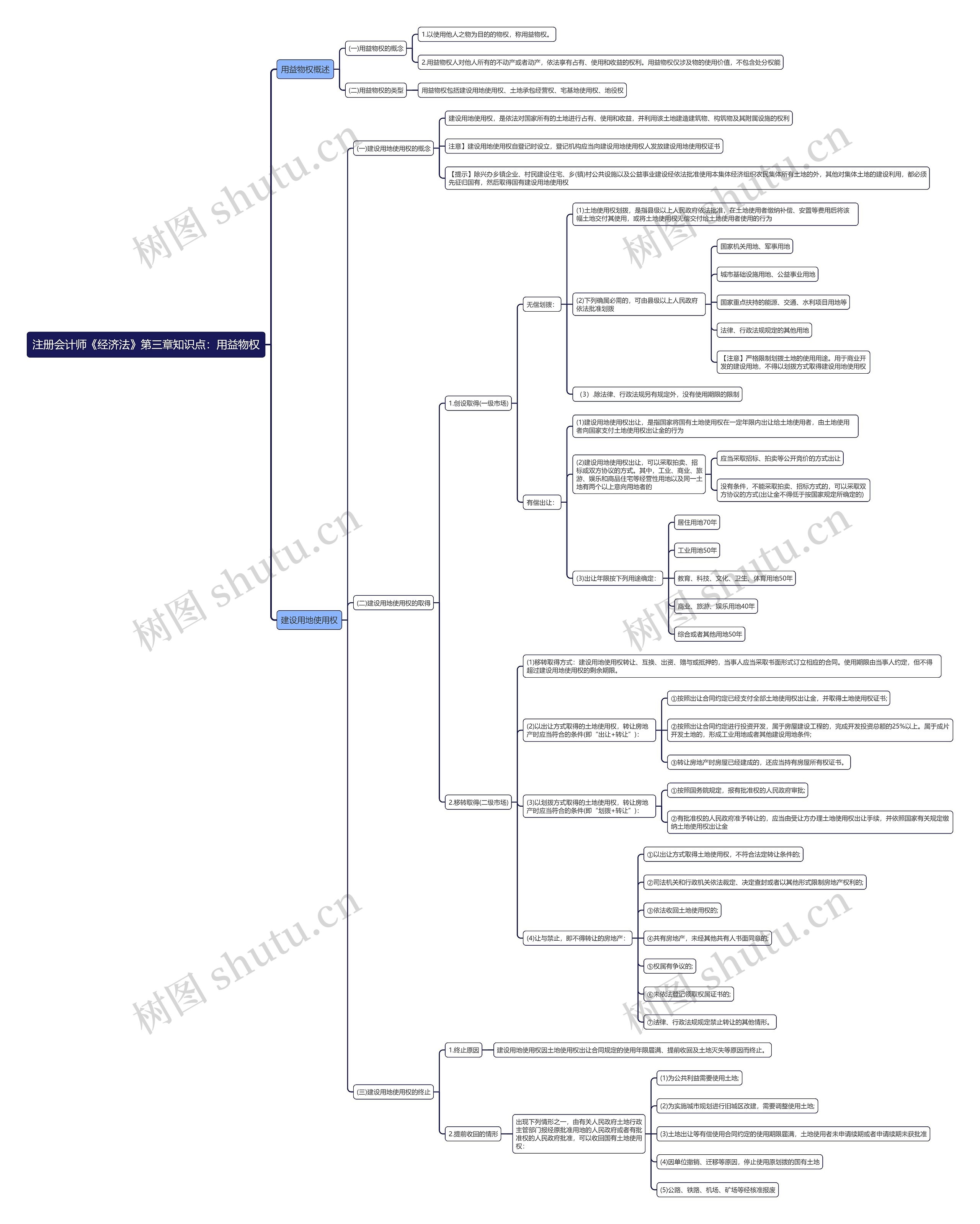 注册会计师《经济法》第三章知识点：用益物权