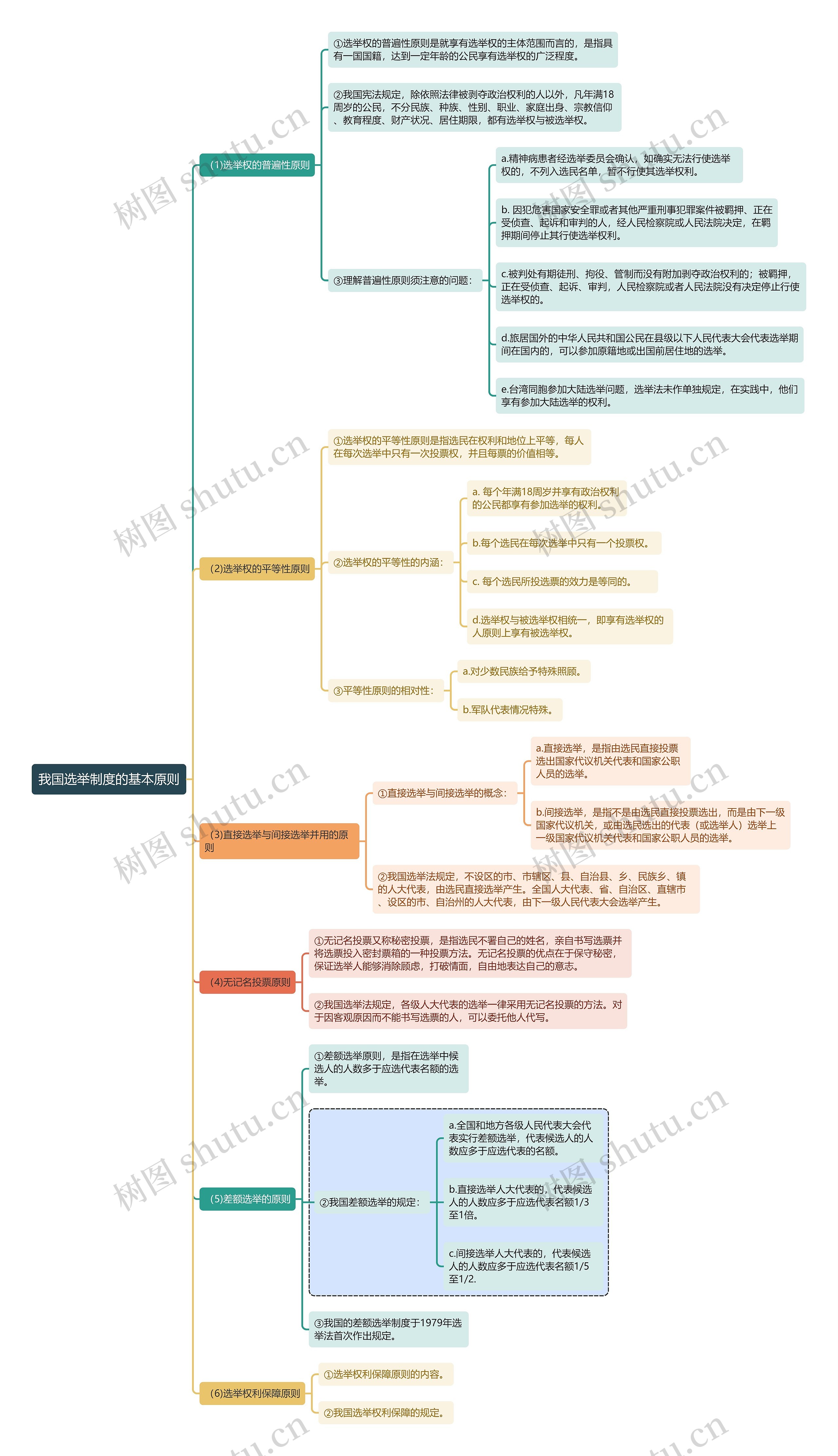 宪法知识我国选举制度的基本原则思维导图