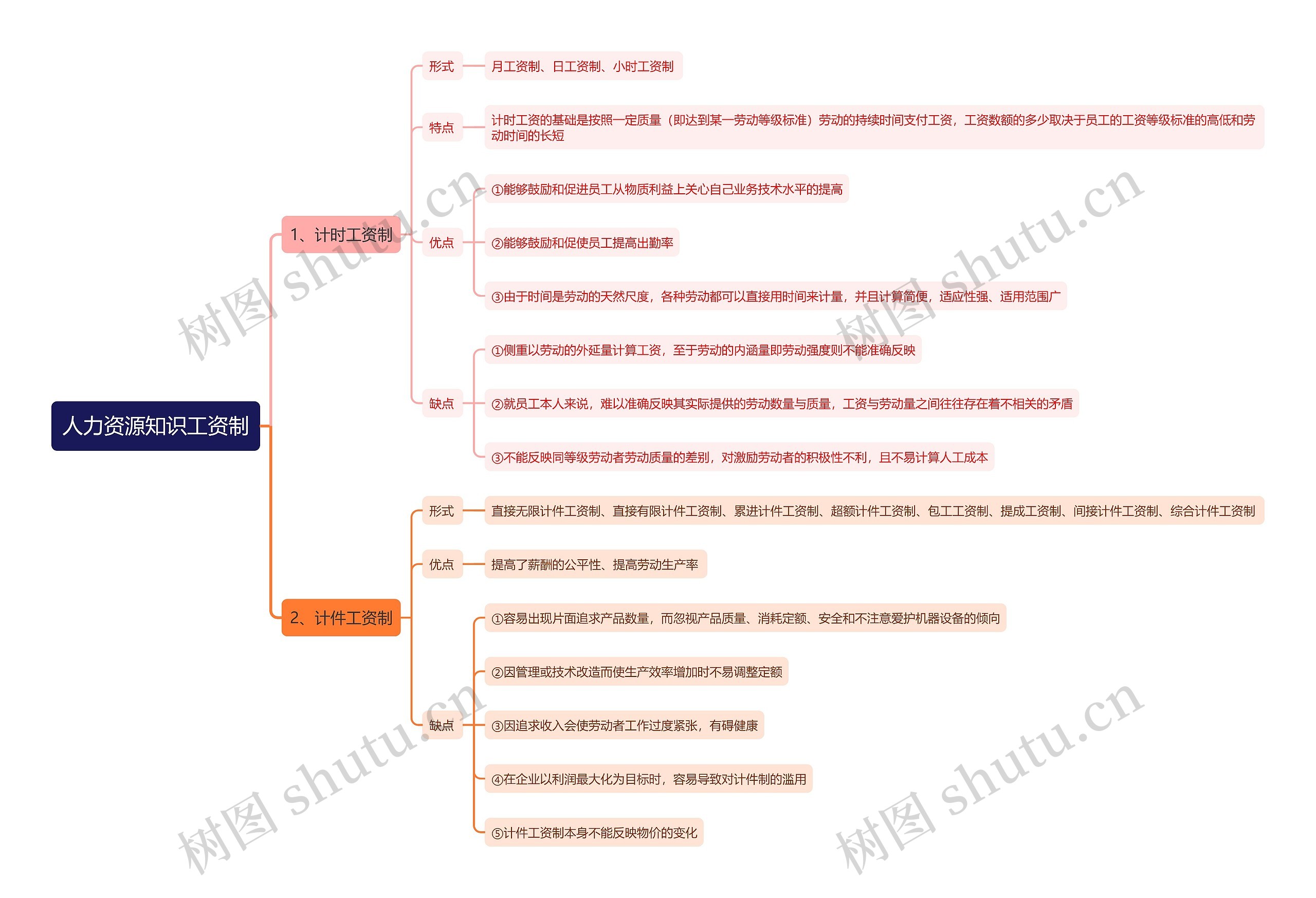 人力资源知识工资制思维导图