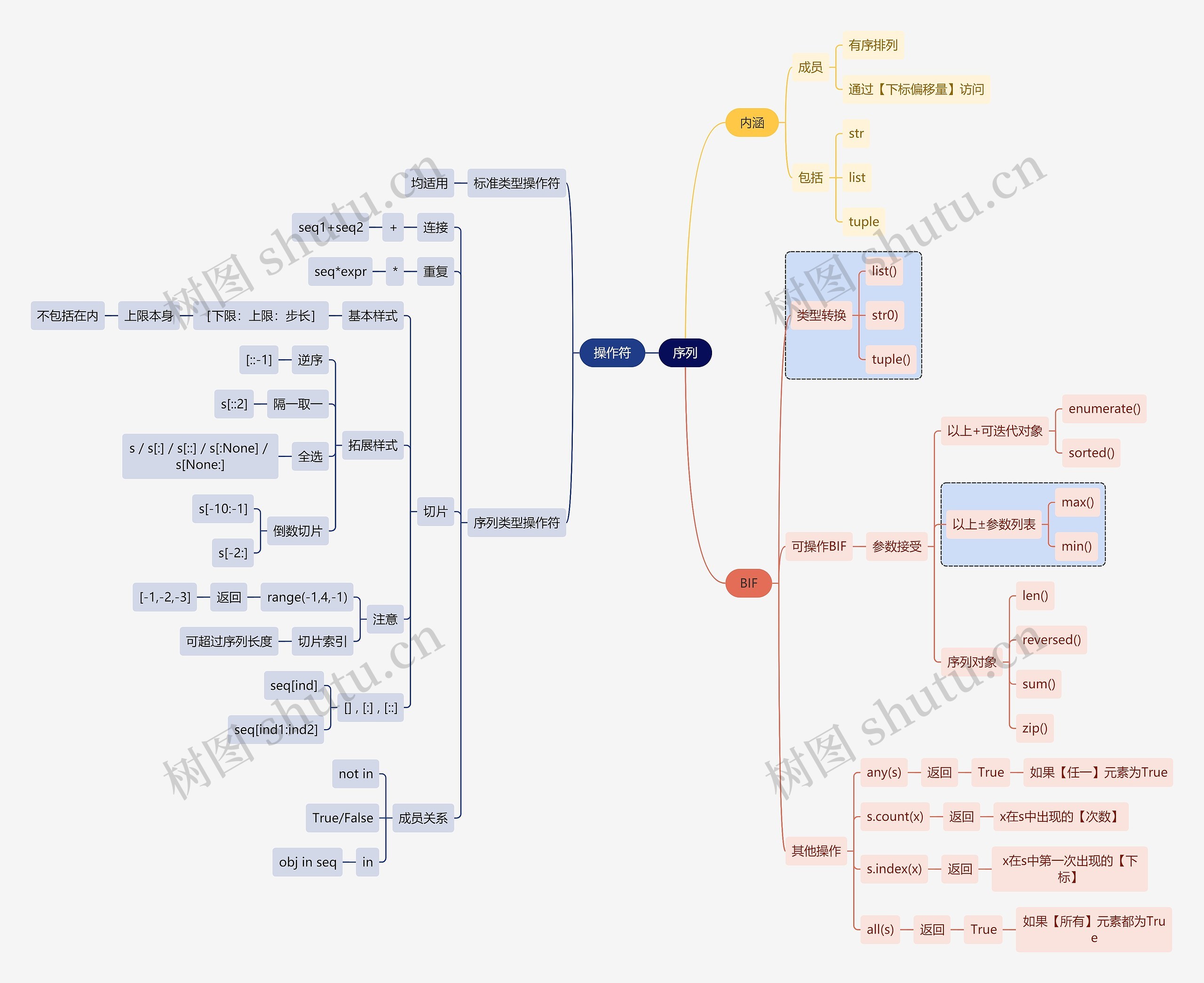 互联网序列思维导图高清图 互联网序列思维导图