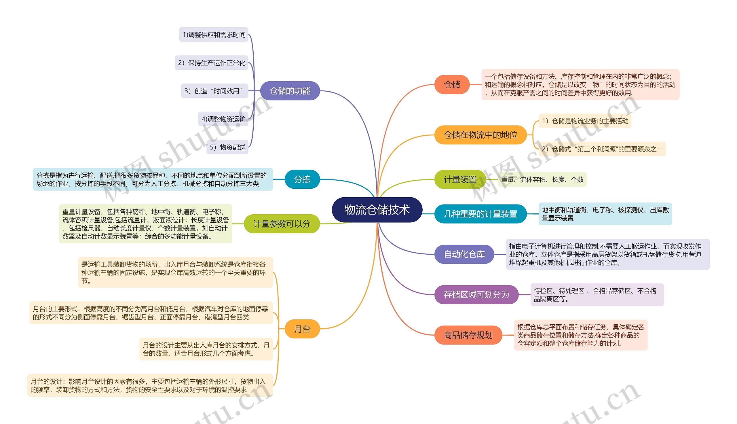 物流仓储技术的思维导图