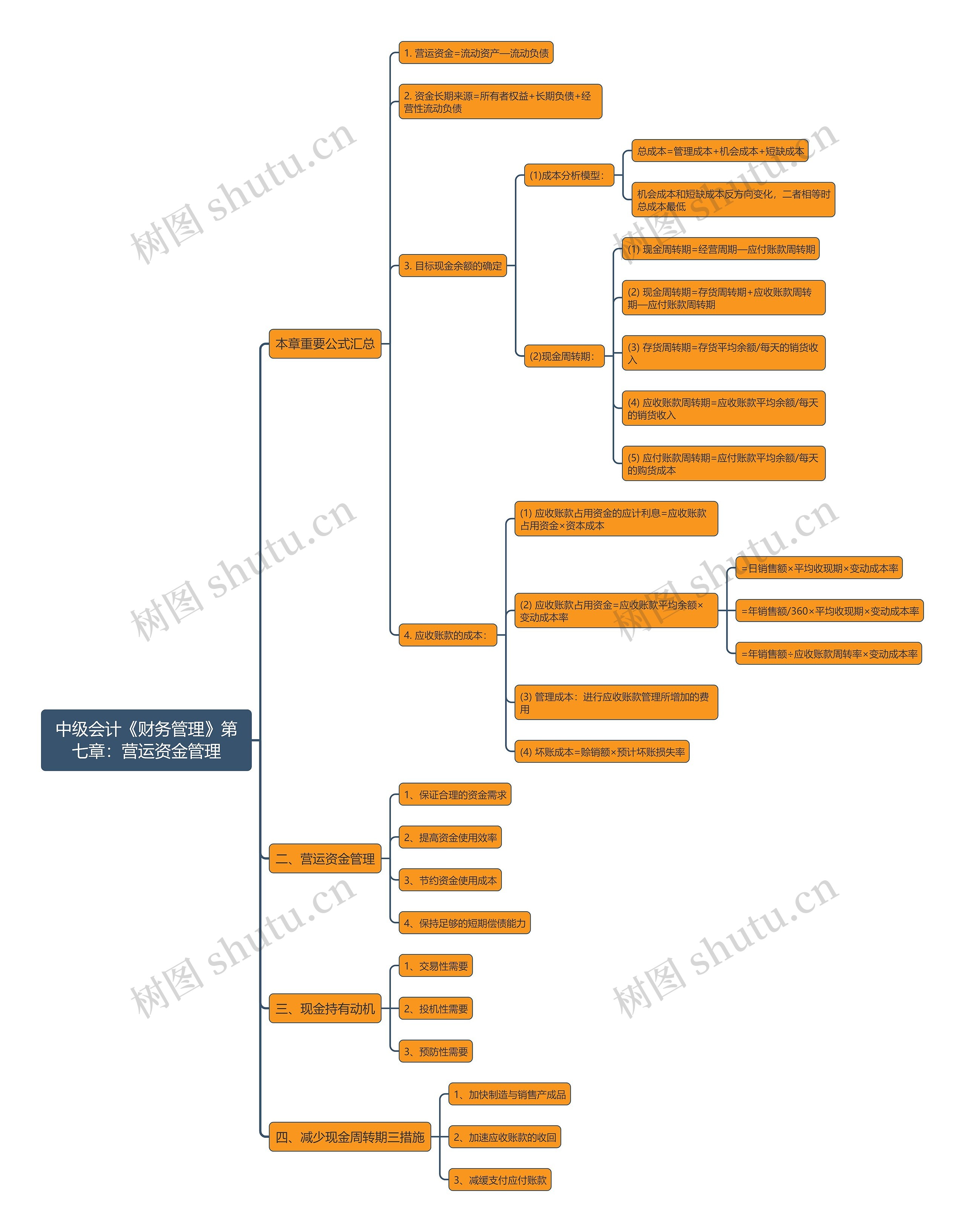 中级会计《财务管理》第七章：营运资金管理思维导图