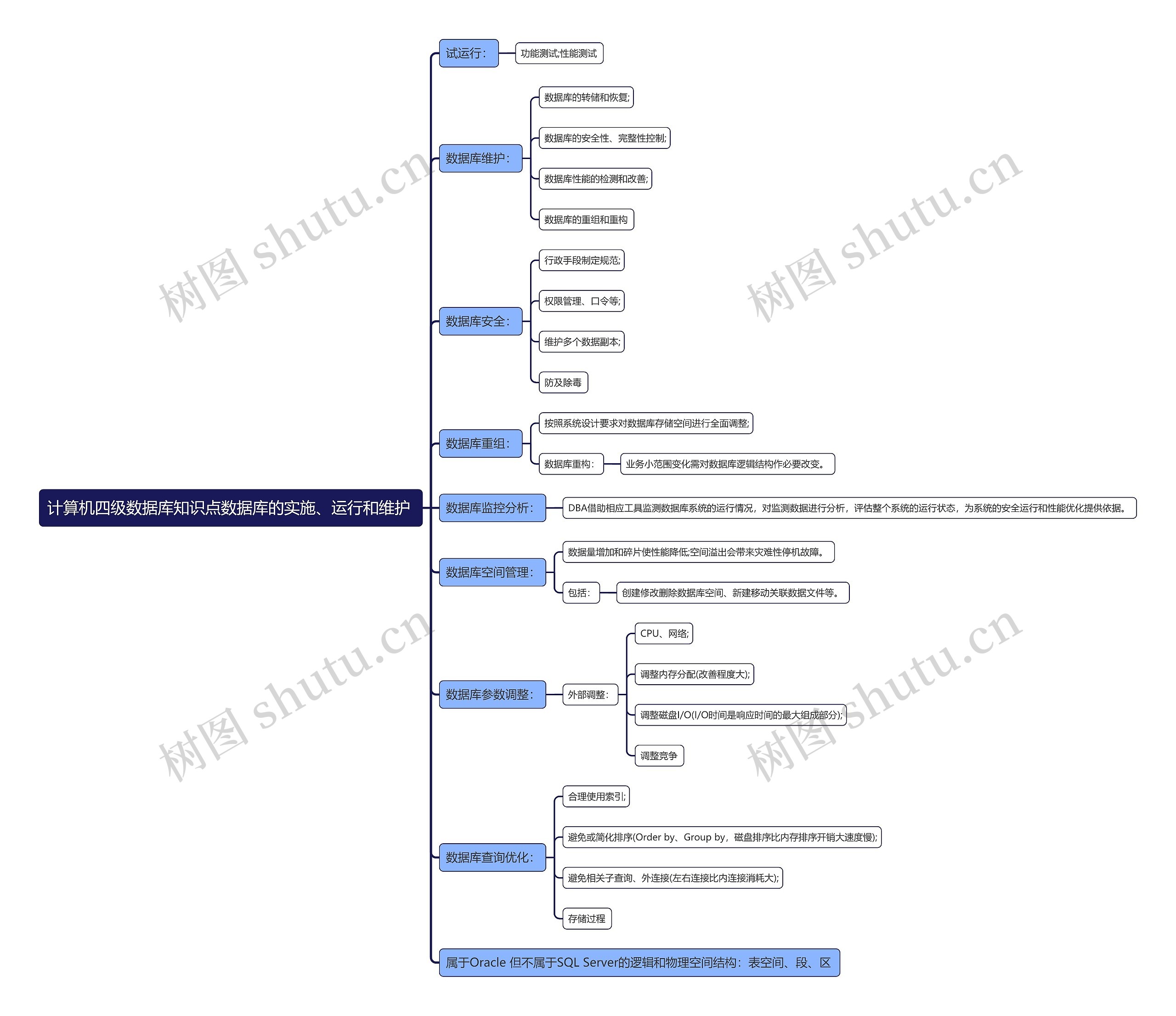 计算机四级数据库知识点数据库的实施、运行和维护 思维导图