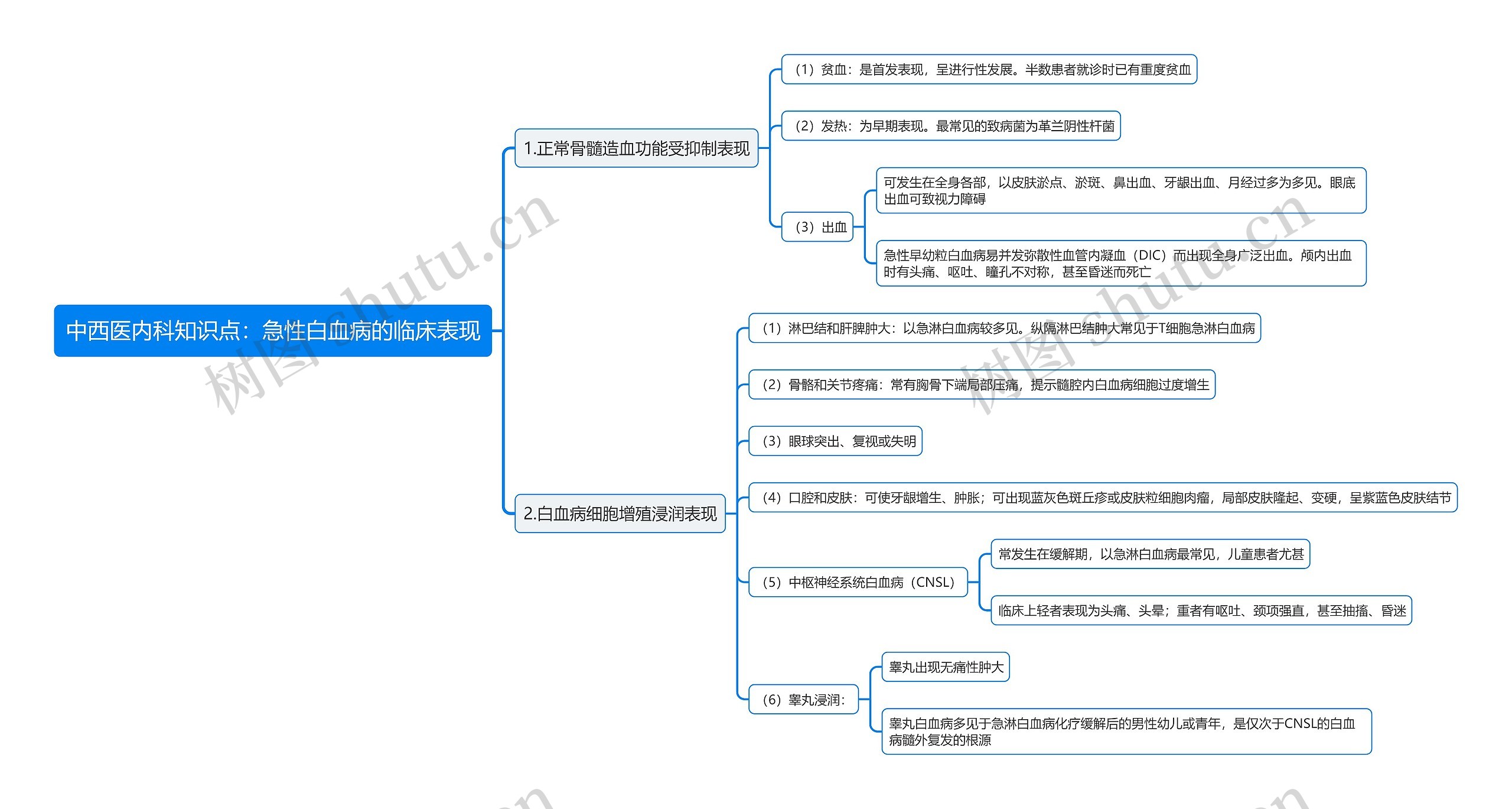 中西医内科知识点：急性白血病的临床表现思维导图