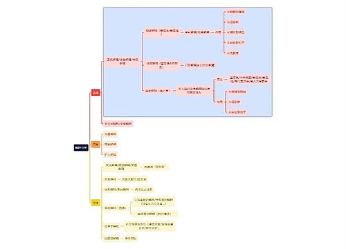 法学知识解释分类思维导图