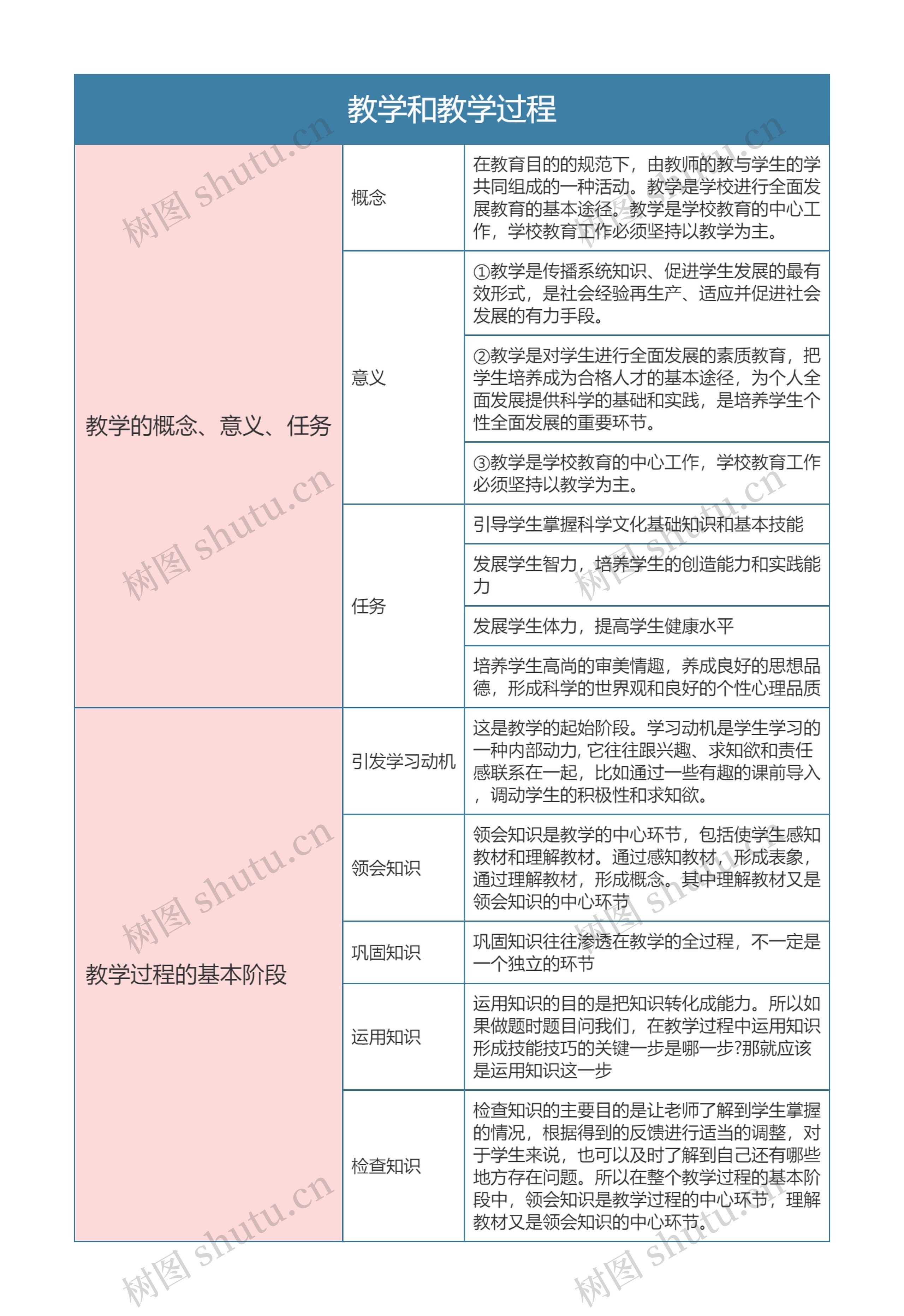 专升本  教育学教学和教学过程思维导图