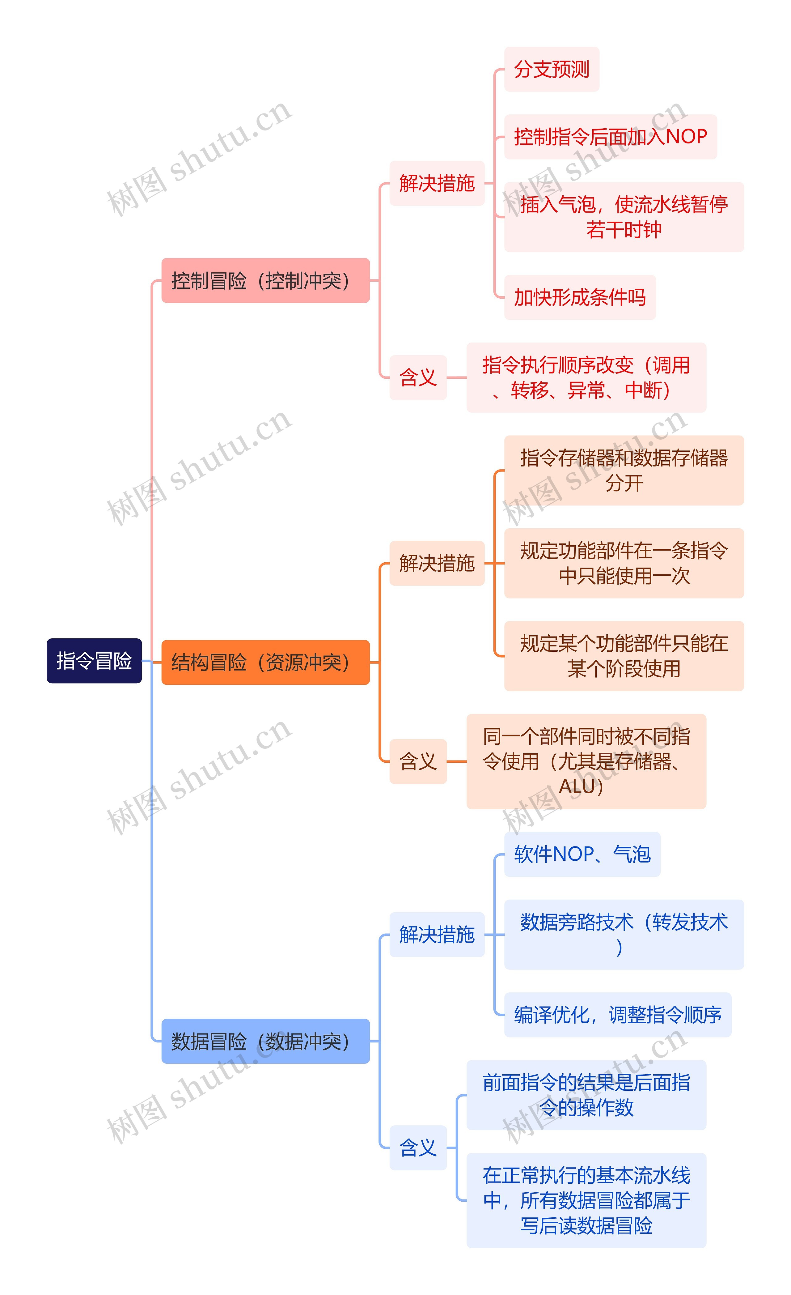 计算机工程知识指令冒险思维导图