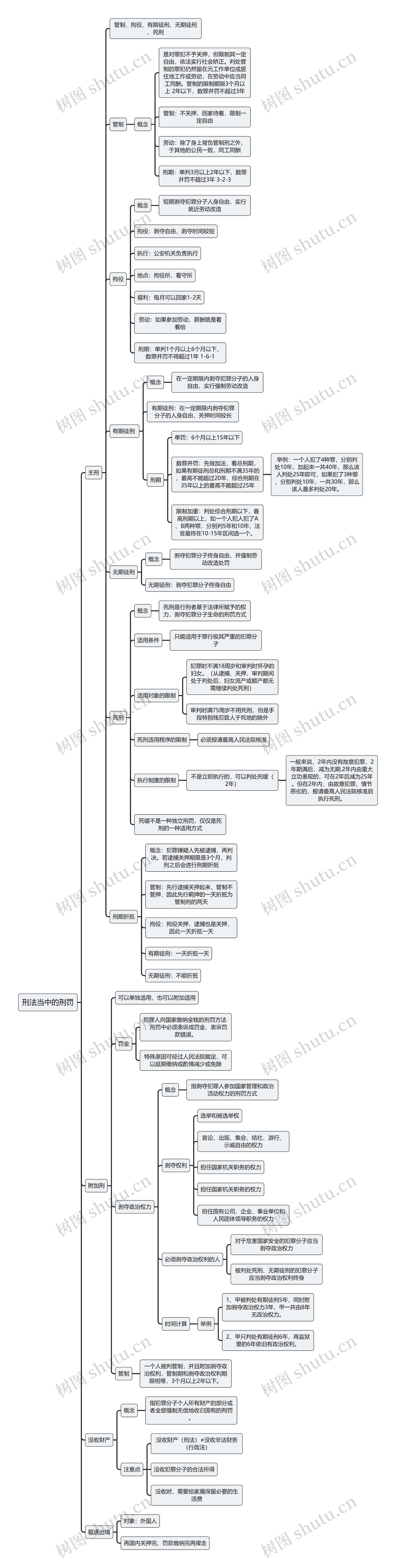 刑法当中的刑罚思维导图高清图 刑法当中的刑罚思维导图