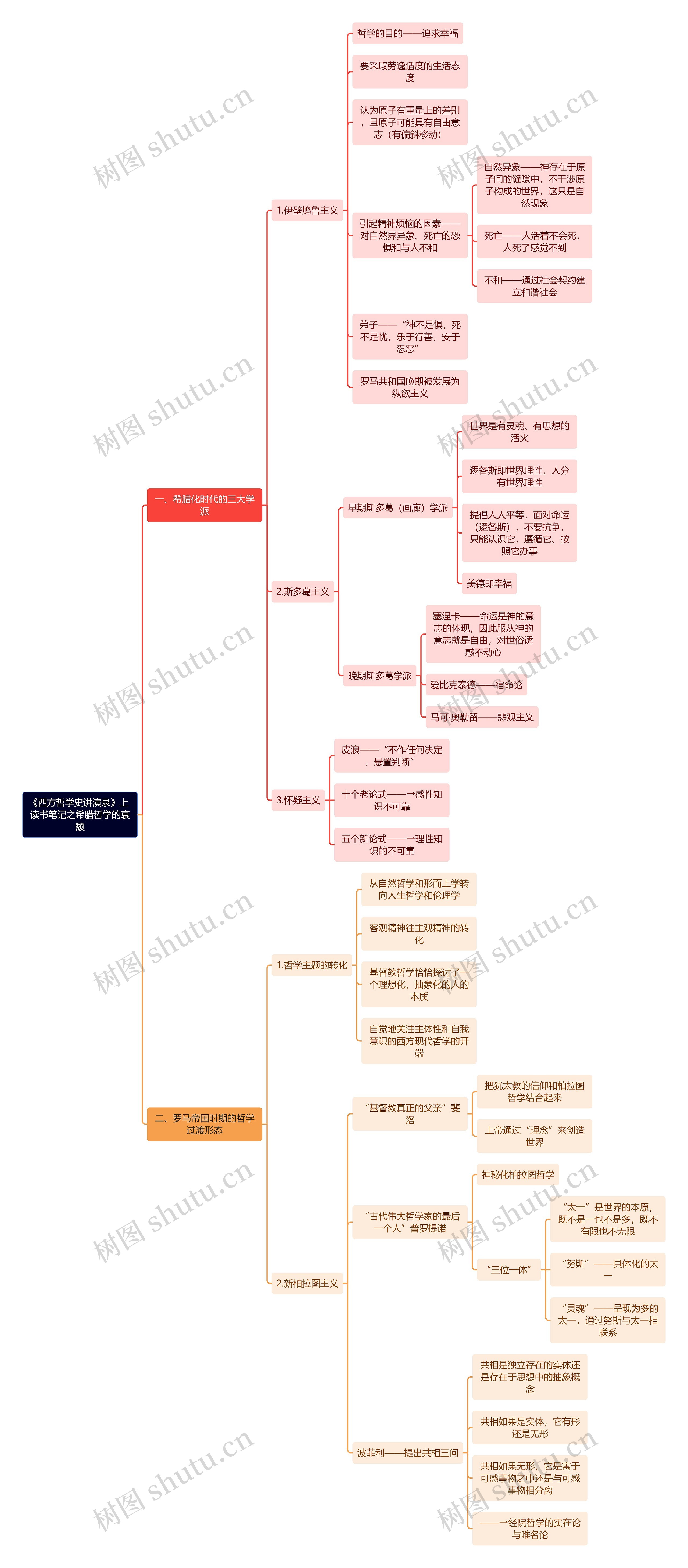 《西方哲学史讲演录》上 读书笔记之希腊哲学的衰颓思维导图