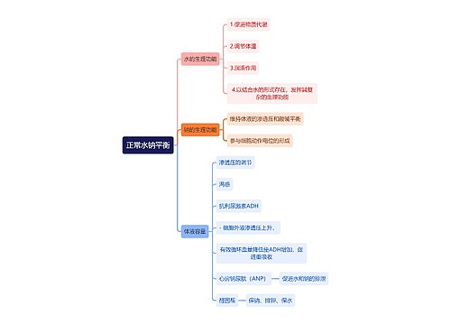 医学知识正常水钠平衡思维导图
