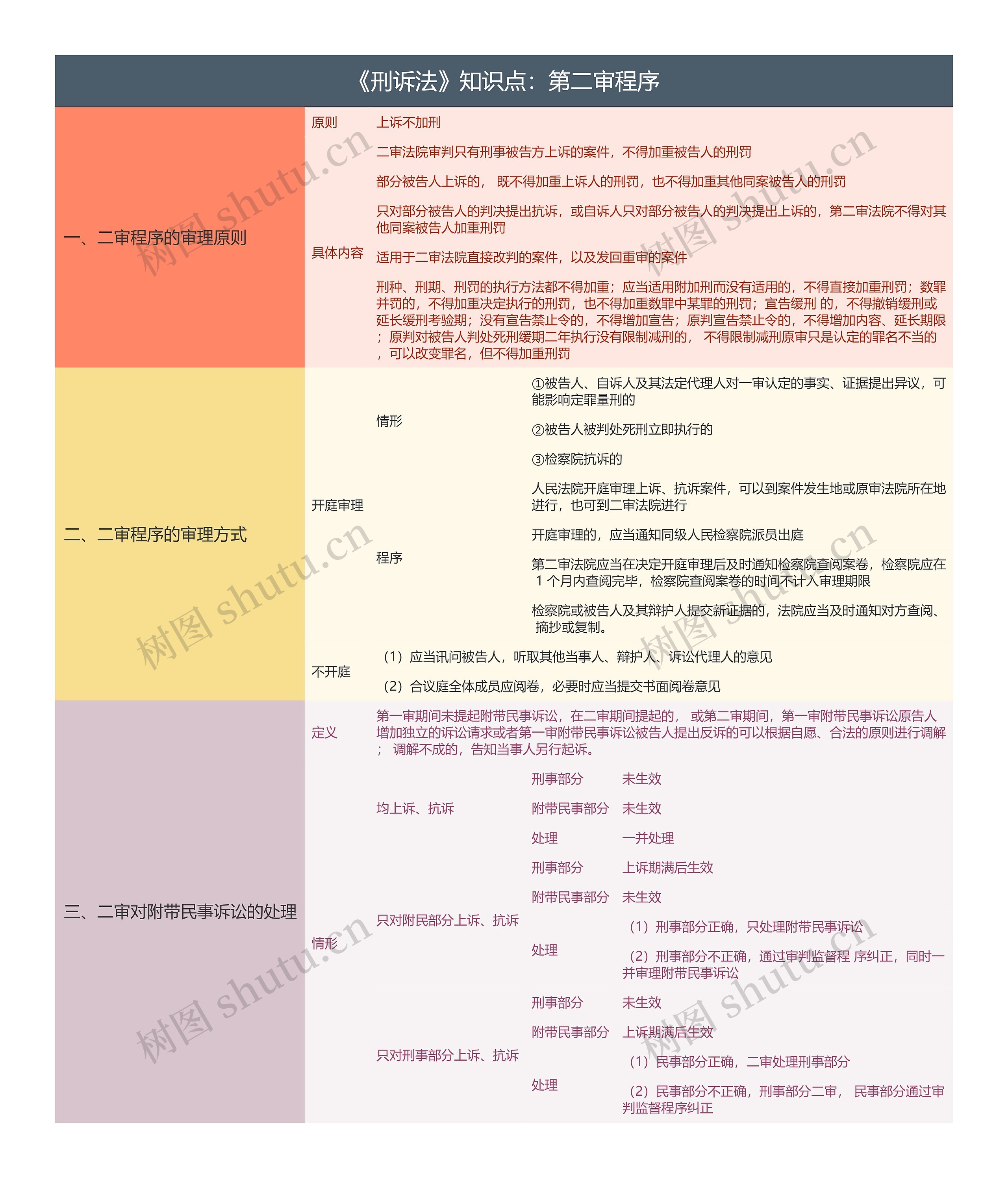 《刑诉法》知识点：第二审程序思维导图