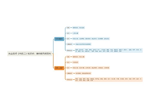 执业药师《中药二》知识点：清热散风明目剂