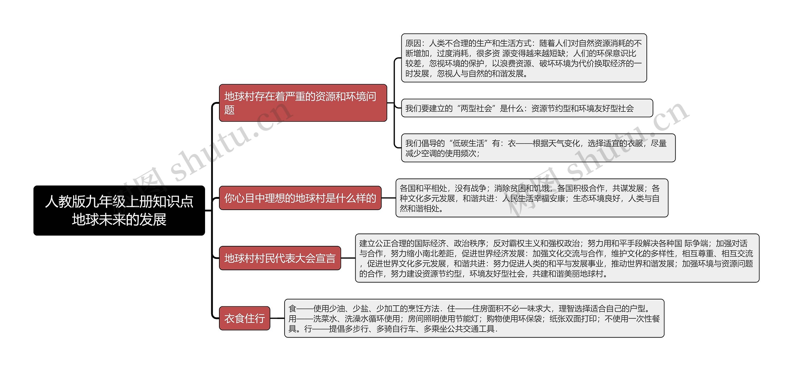 人教版九年级上册知识点地球未来的发展思维导图