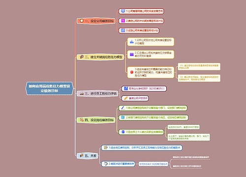 如何应用岗位胜任力模型设定绩效目标的分析图