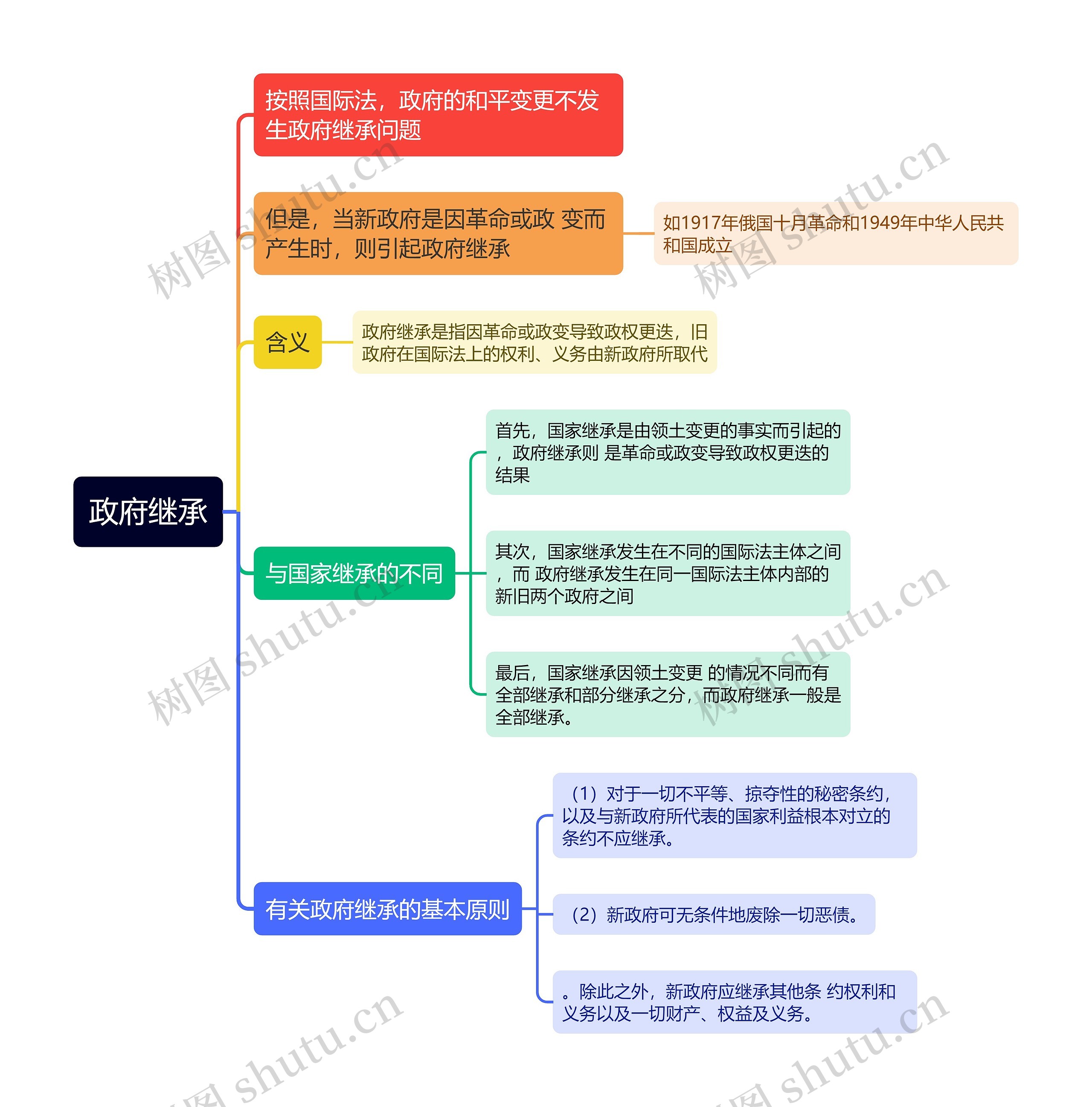 国际法知识政府继承的思维导图