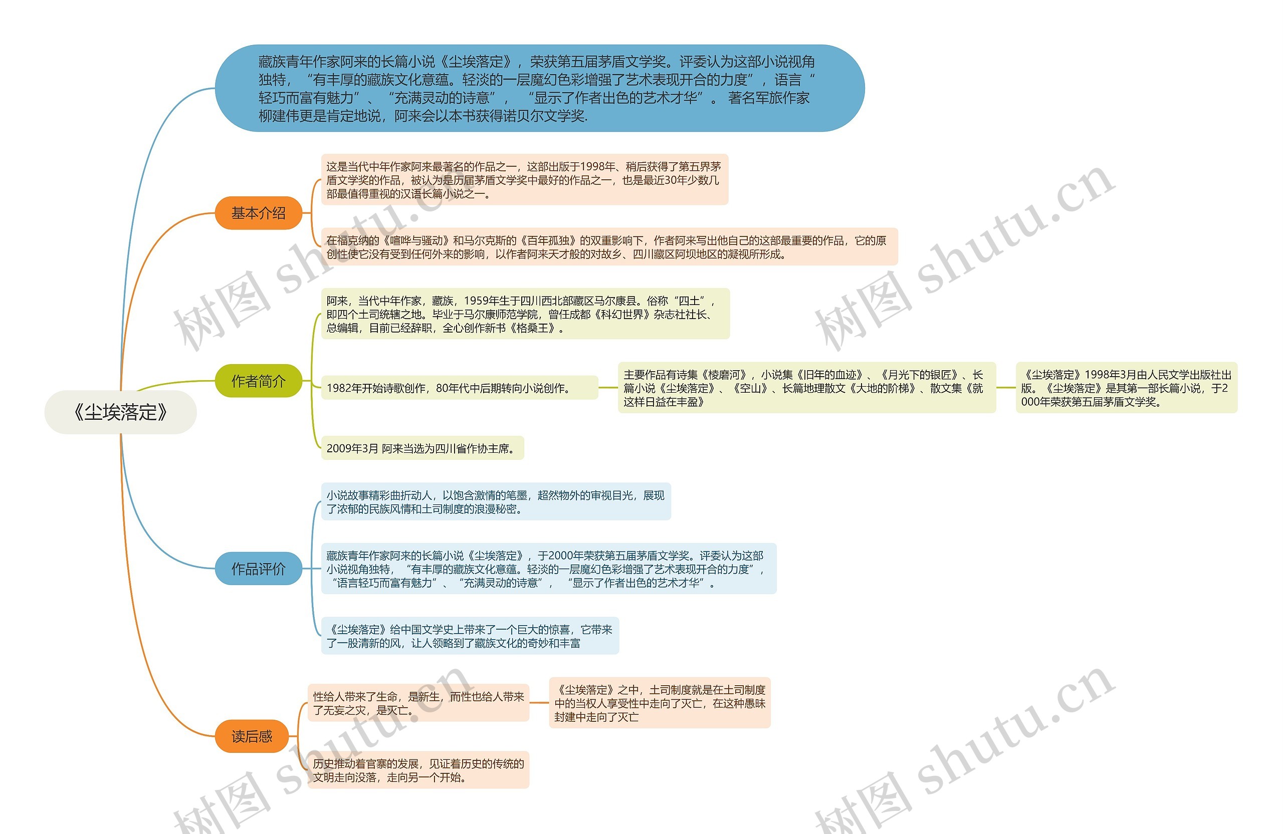 《尘埃落定》思维导图